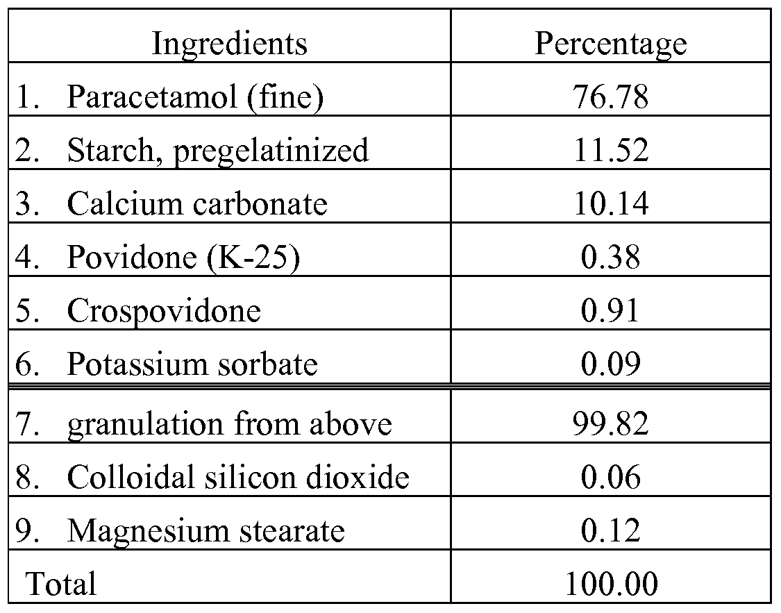 The composition of paracetamol The composition of paracetamol