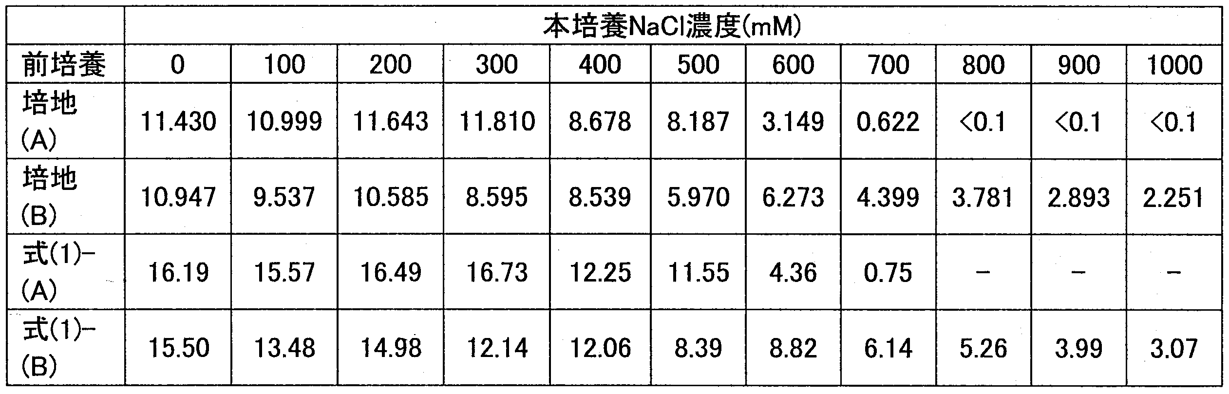 Figure JPOXMLDOC01-appb-T000021