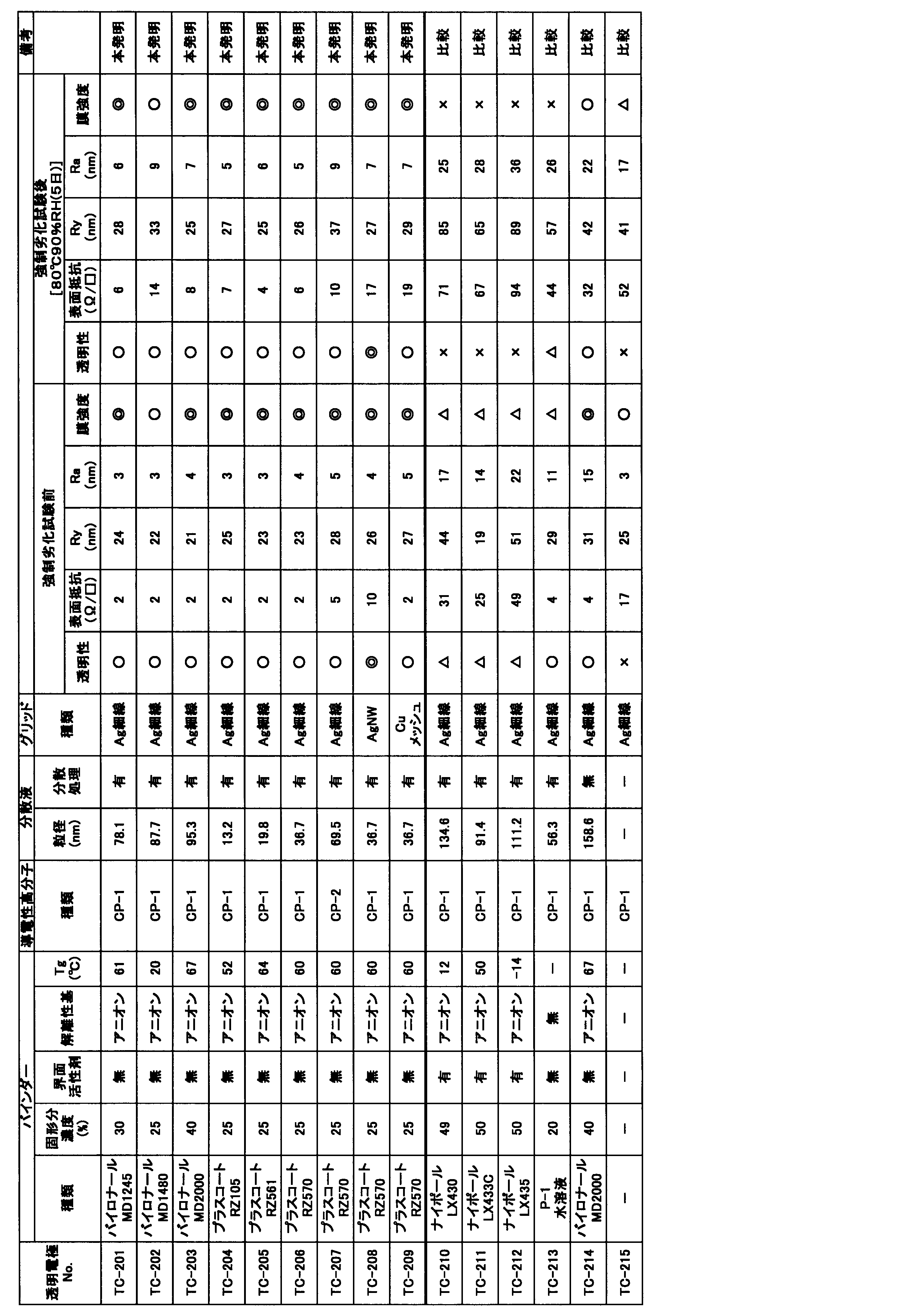 Figure JPOXMLDOC01-appb-T000002