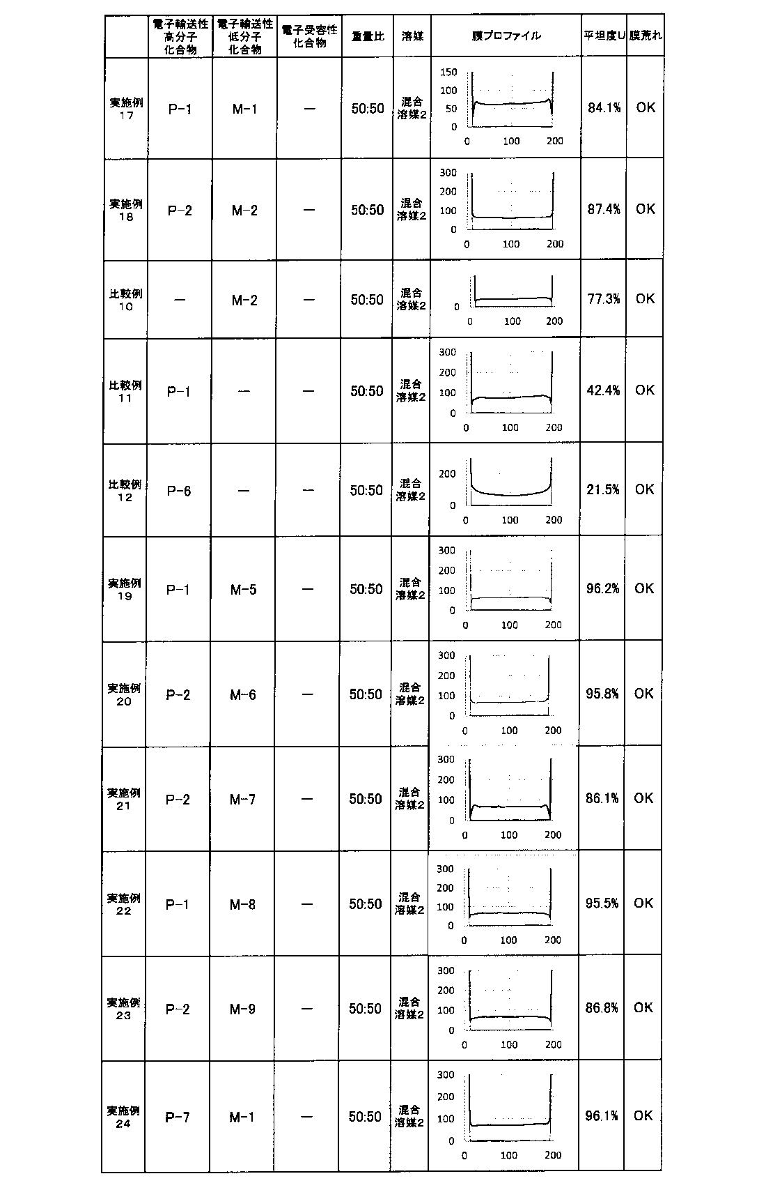 Figure JPOXMLDOC01-appb-T000167