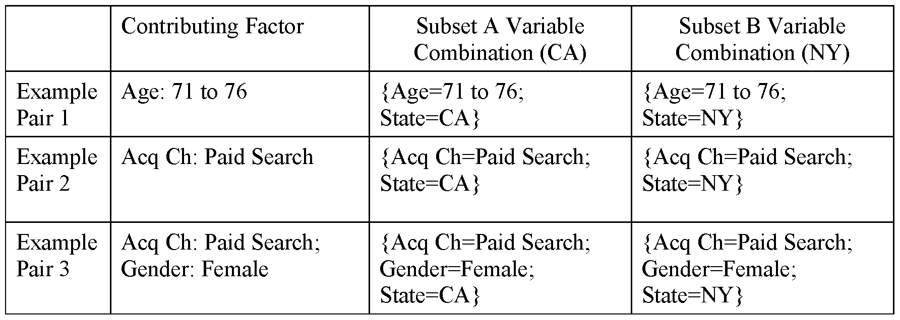 Variable Combination WO2016160734A1 - Analyzing variations within and/or between data sets ...