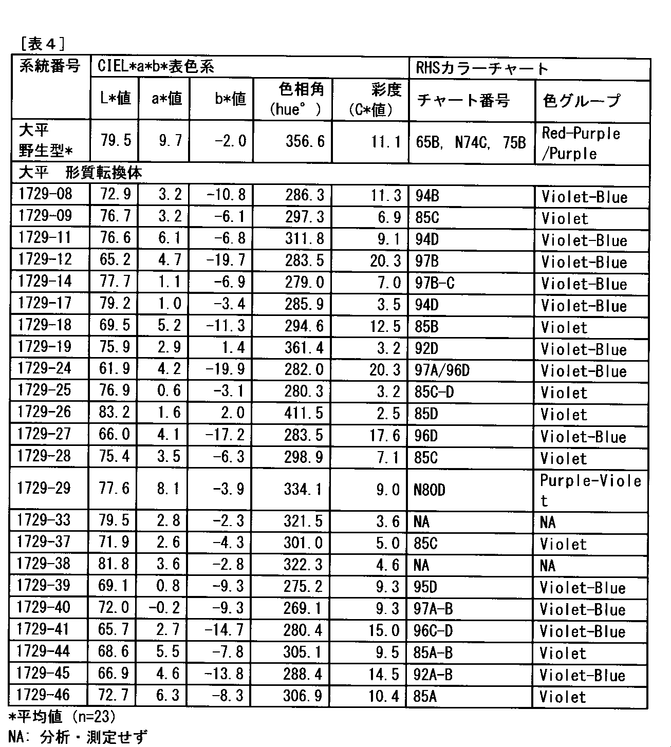 Figure JPOXMLDOC01-appb-T000004