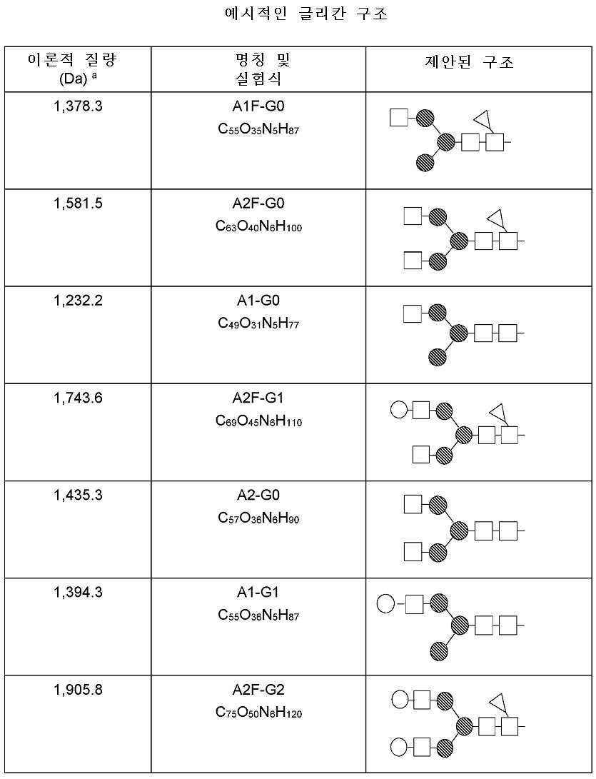 KR20210005689A - Antibodies with a regulated glycan profile - Google ...