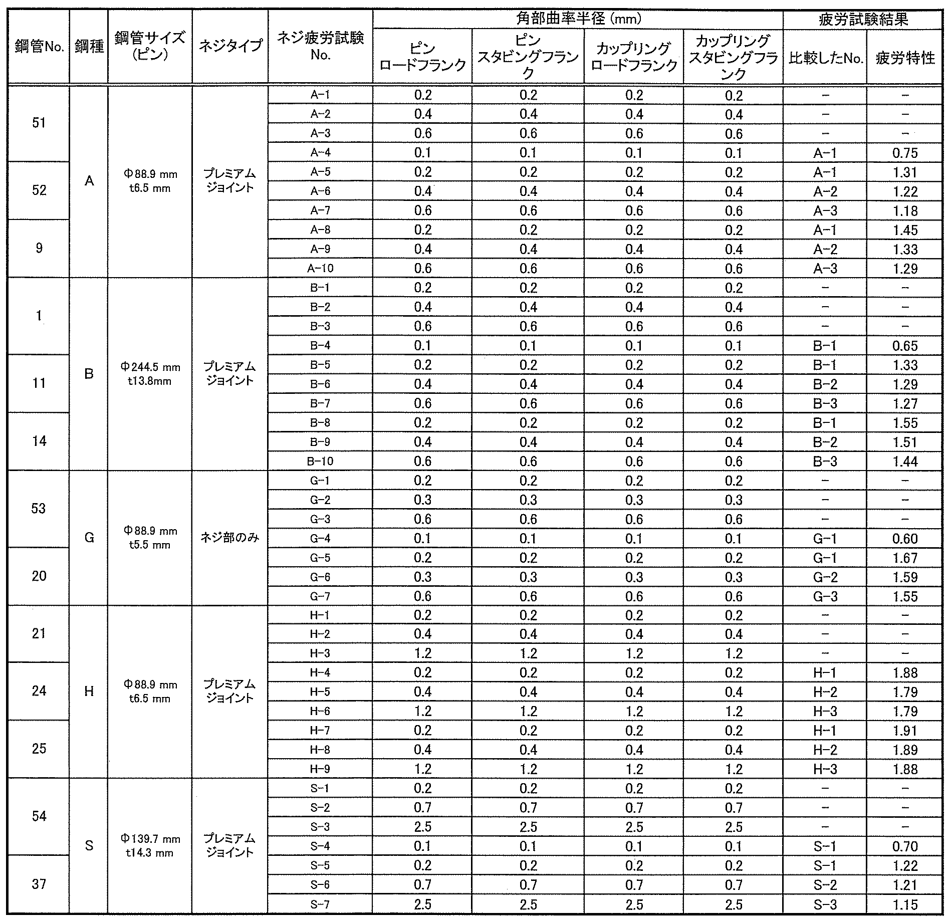 Figure JPOXMLDOC01-appb-T000004