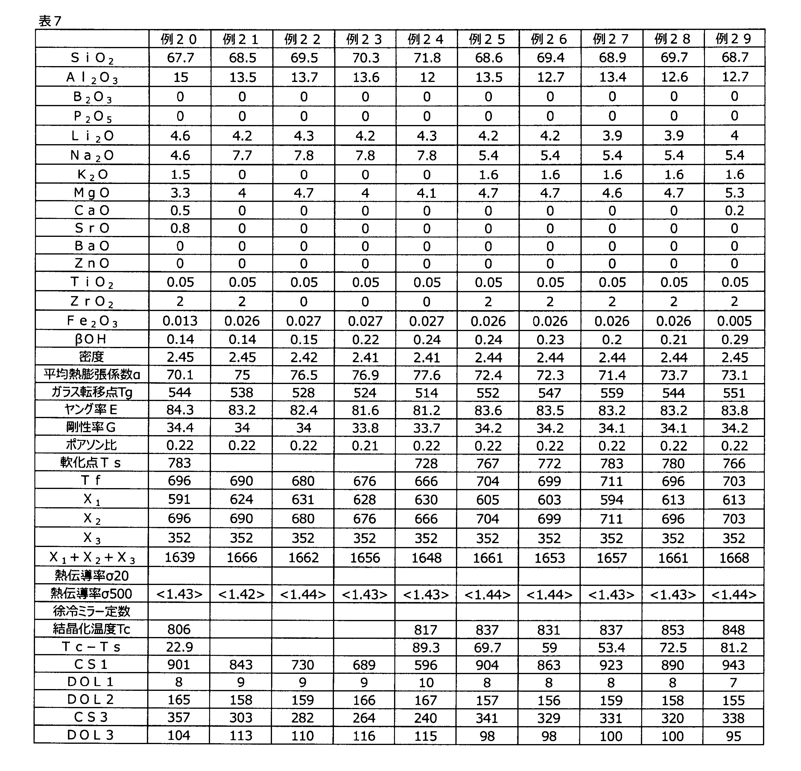 Figure JPOXMLDOC01-appb-T000007