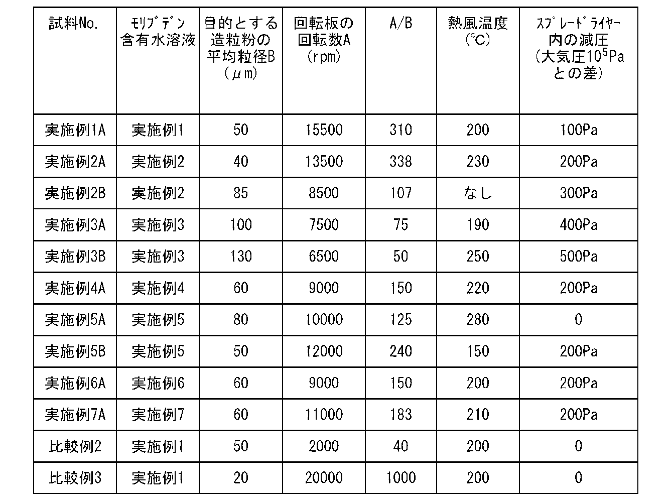 Figure JPOXMLDOC01-appb-T000003