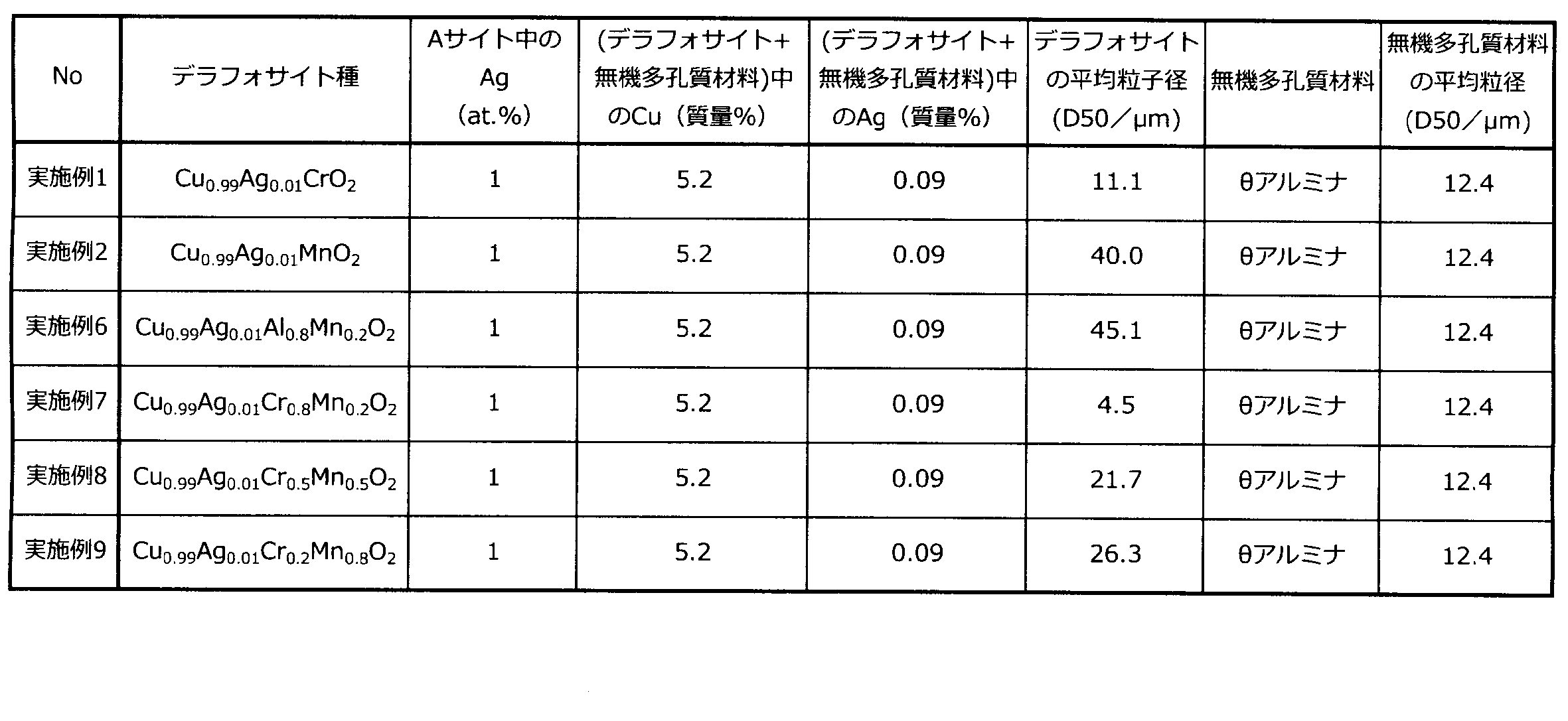 Figure JPOXMLDOC01-appb-T000002