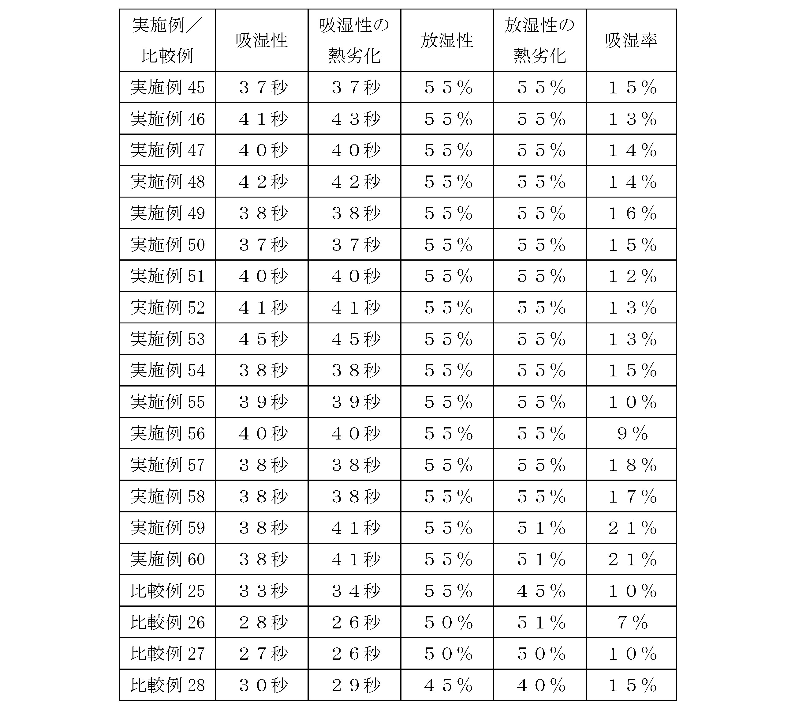 Figure JPOXMLDOC01-appb-T000005