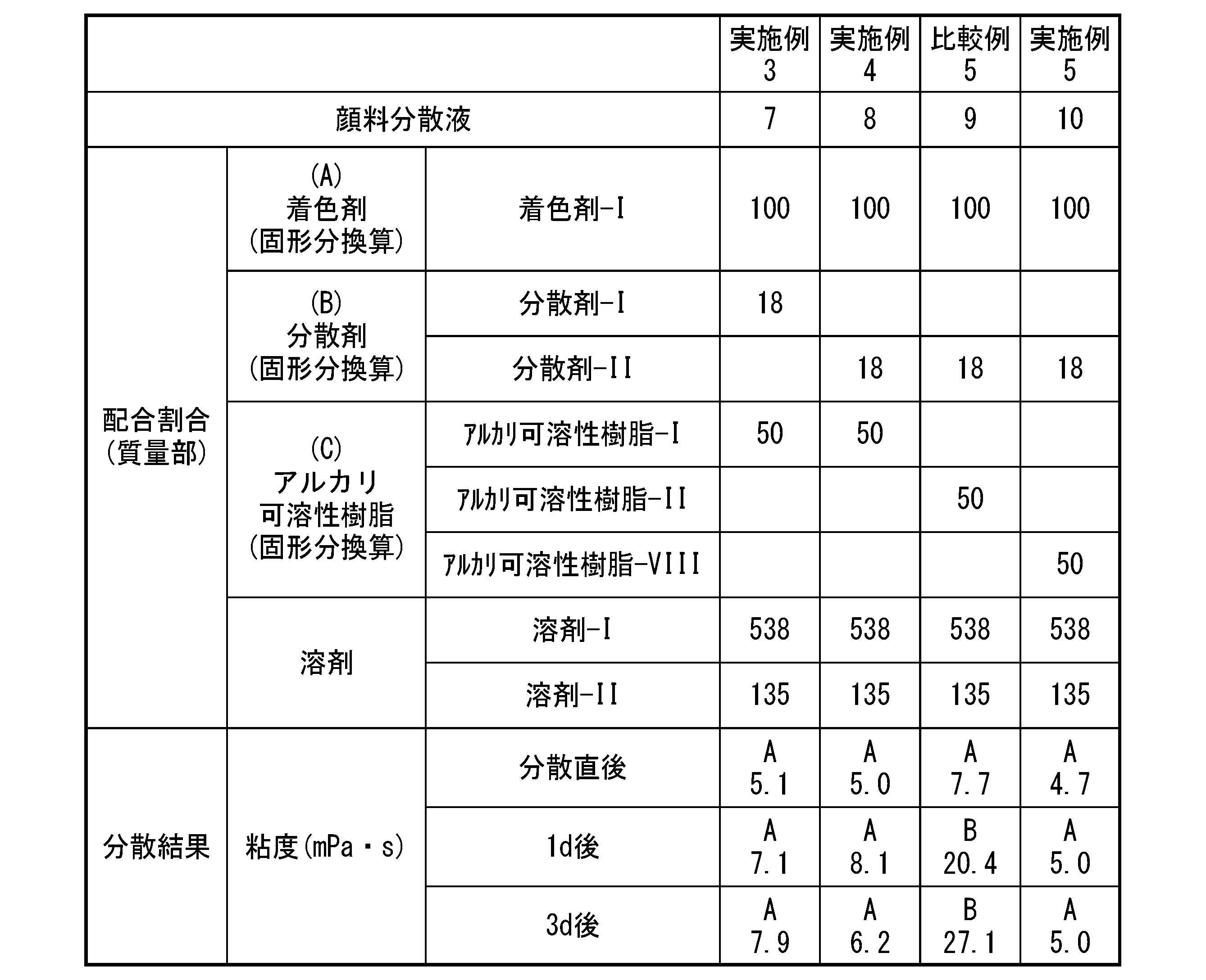 Figure JPOXMLDOC01-appb-T000071