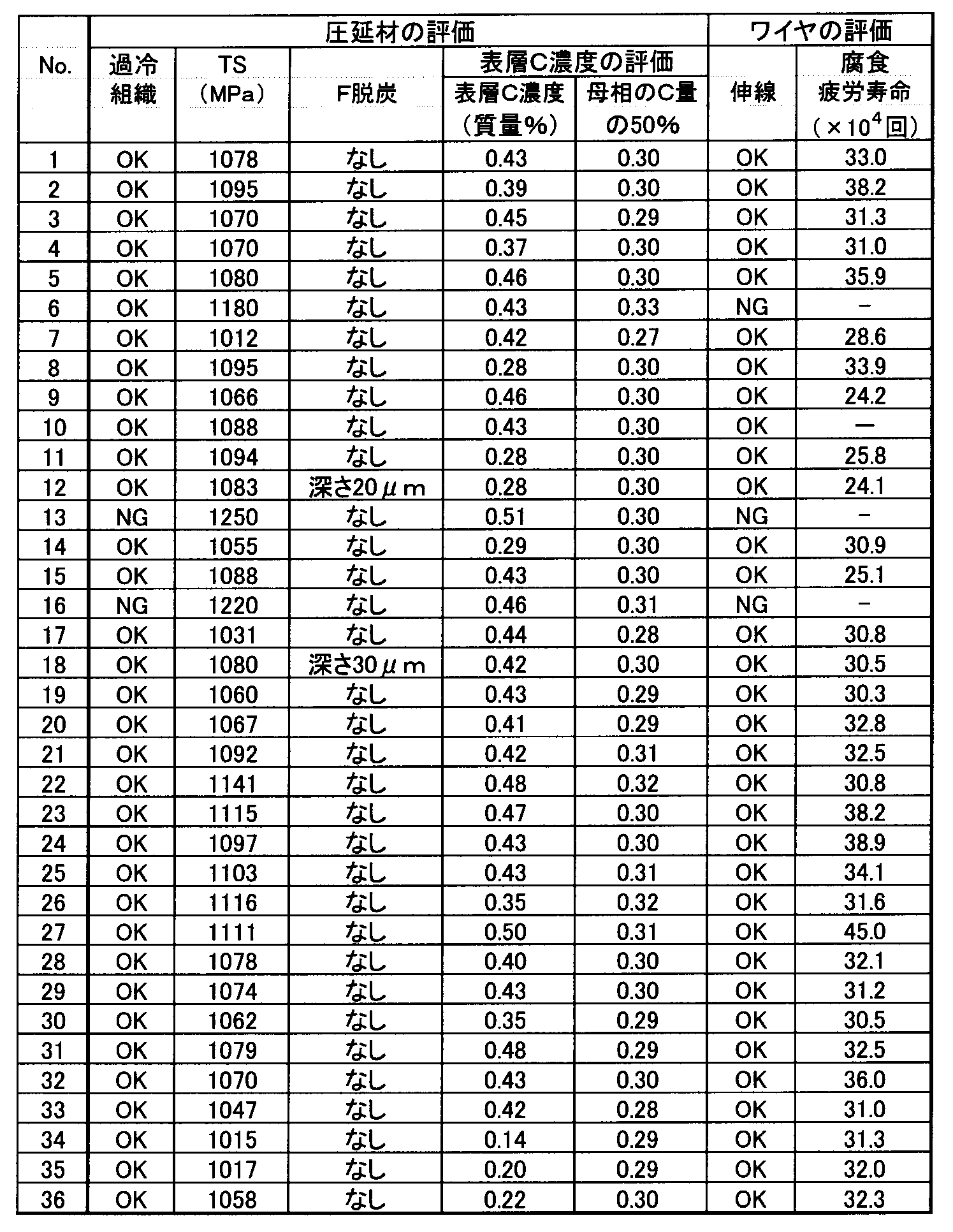 Figure JPOXMLDOC01-appb-T000003