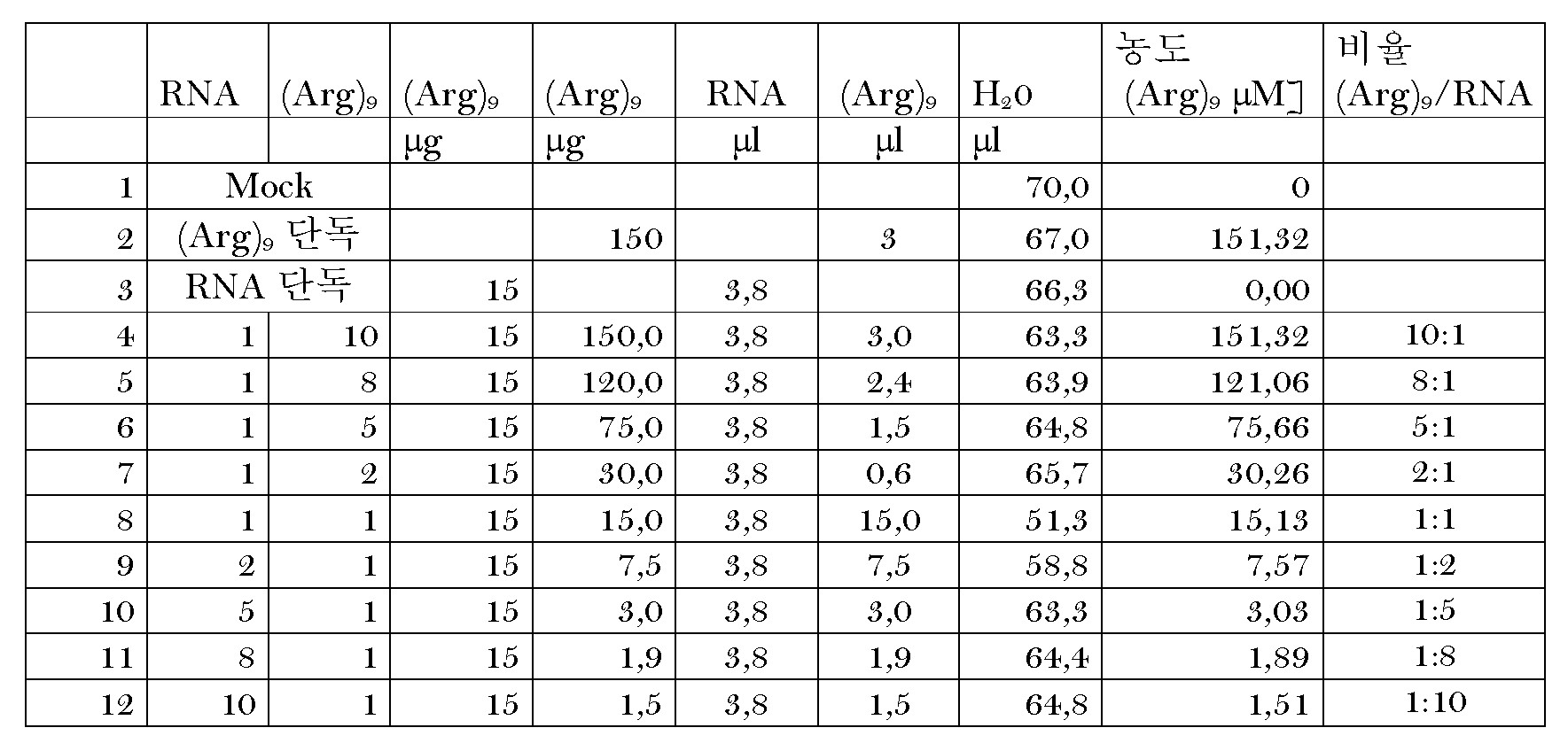 KR20100085020A - 트랜스펙션 및 면역자극을 위한 ｒｎａ 및 양이온성 펩타이드의 복합체 - Google Patents