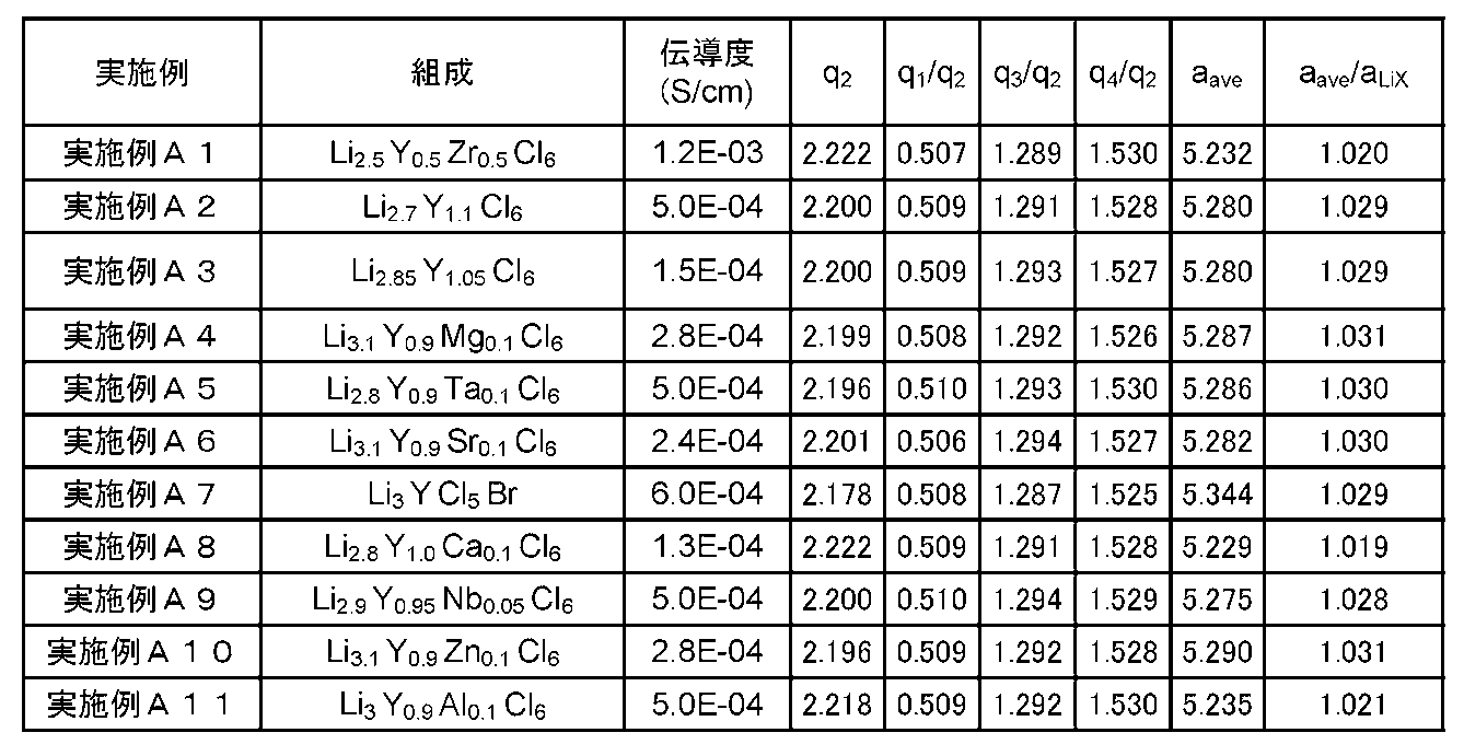 Figure JPOXMLDOC01-appb-T000012