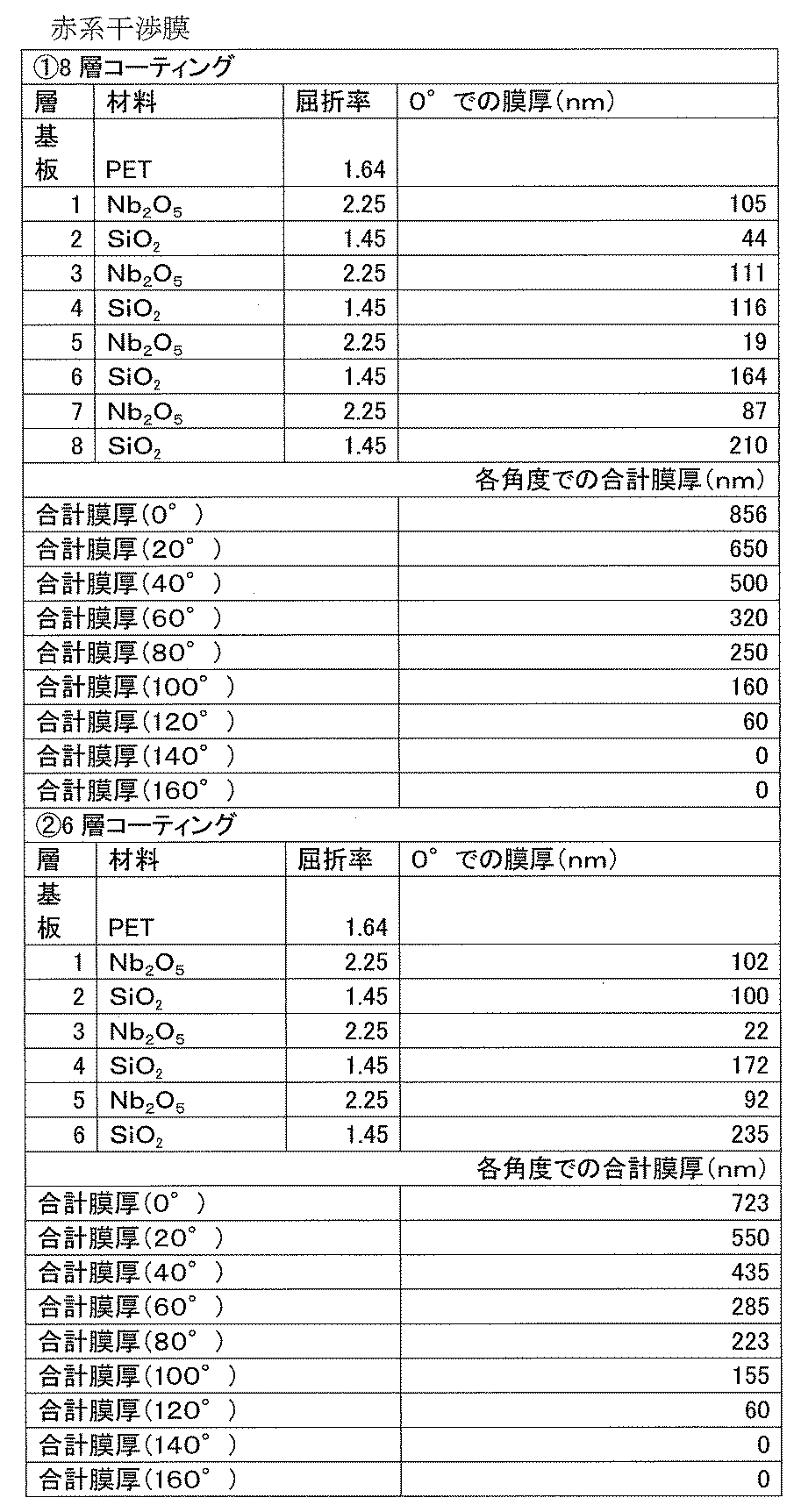 Figure JPOXMLDOC01-appb-T000003