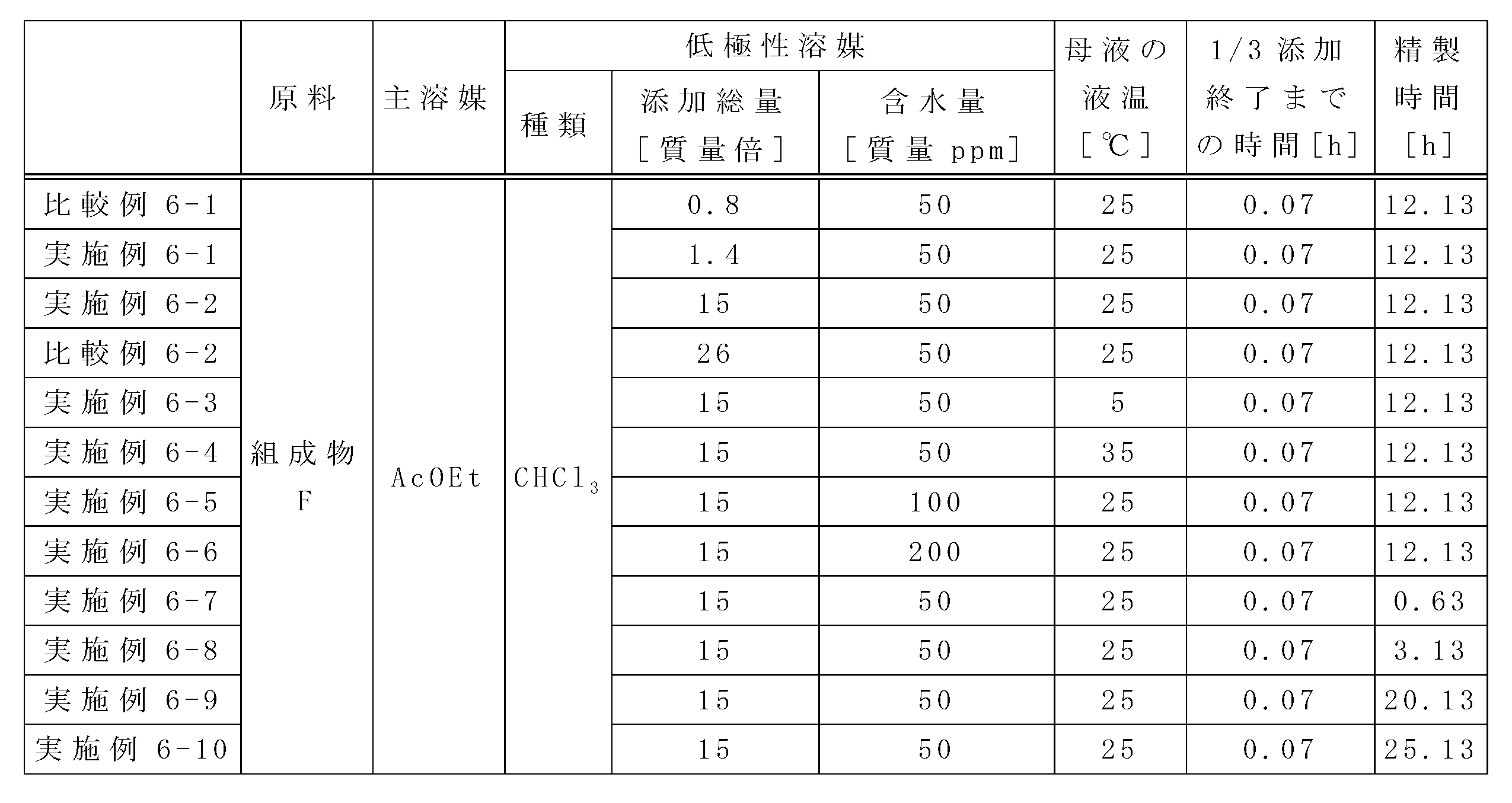 Figure JPOXMLDOC01-appb-T000046