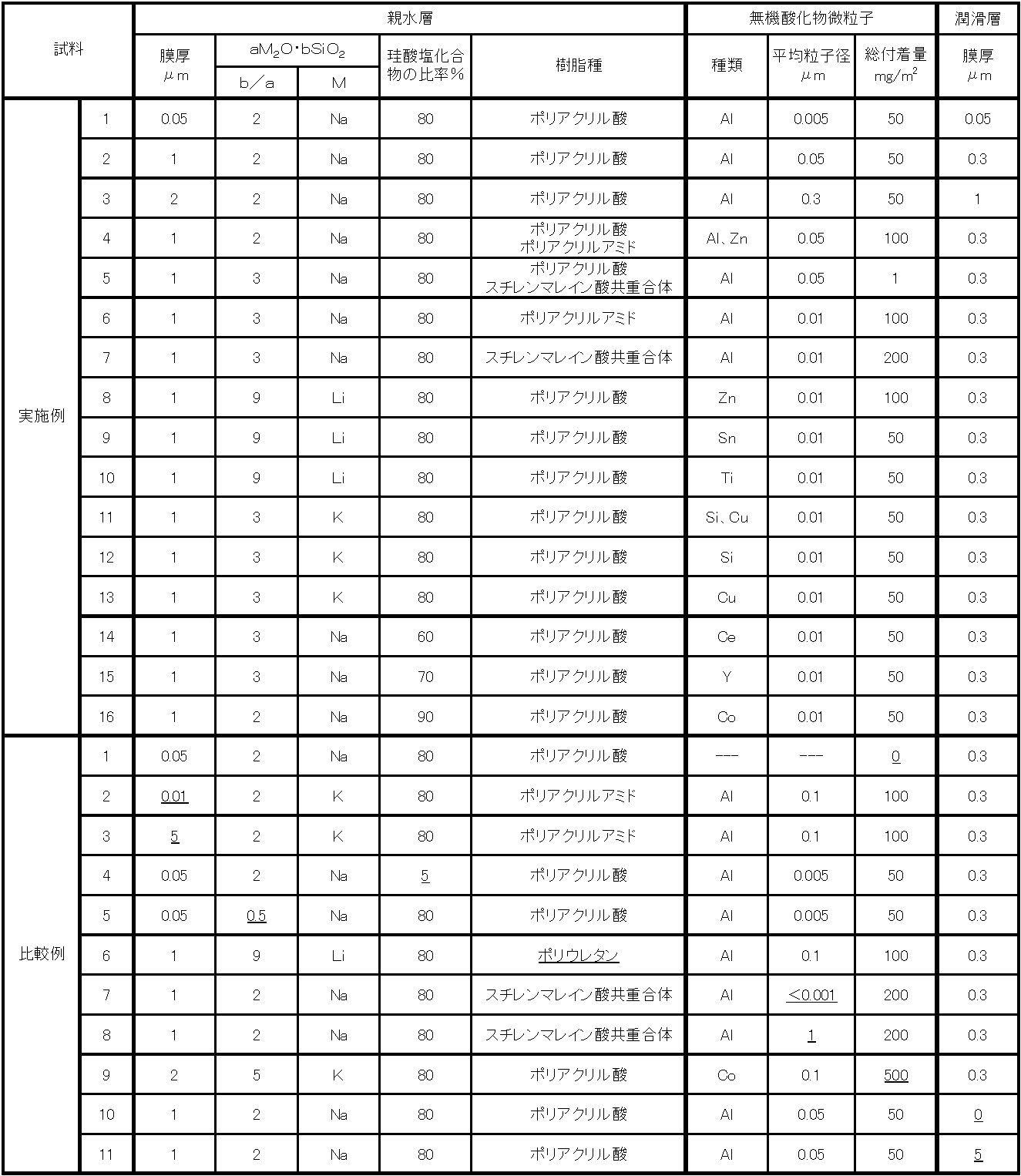 Figure JPOXMLDOC01-appb-T000001