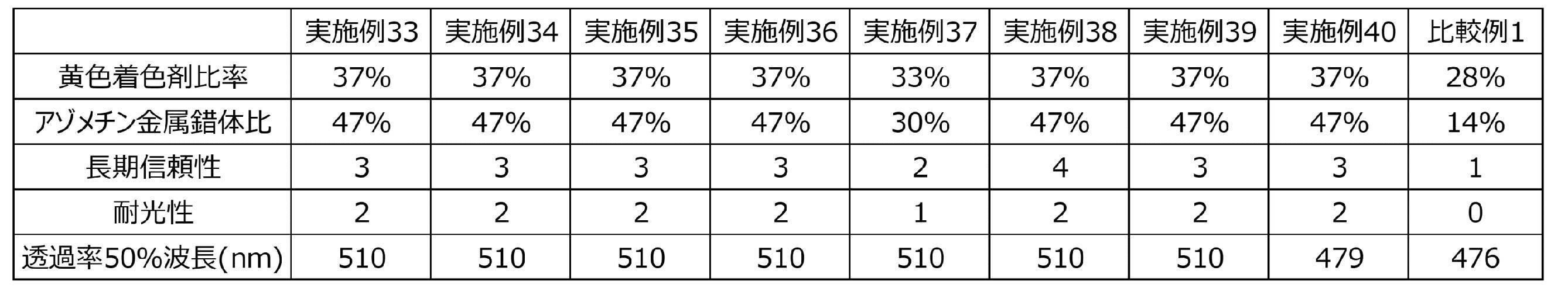 Figure JPOXMLDOC01-appb-T000045