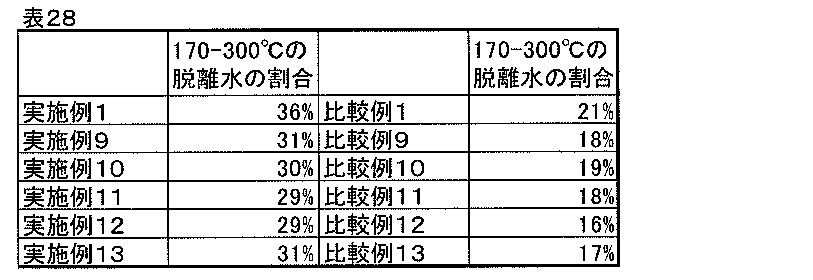 Figure JPOXMLDOC01-appb-T000029