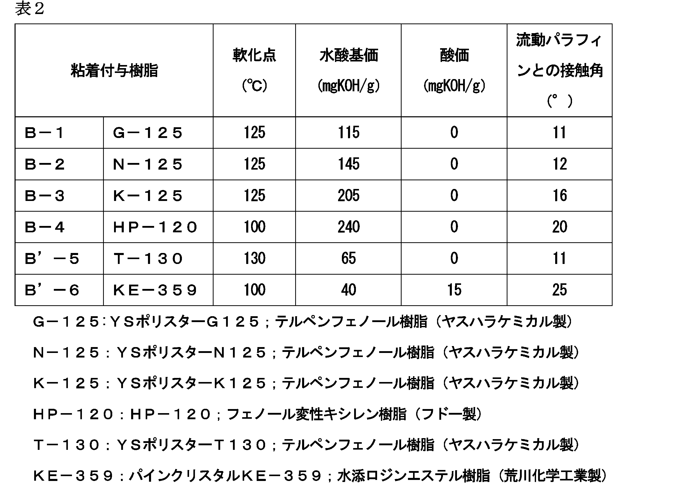 Figure JPOXMLDOC01-appb-T000002