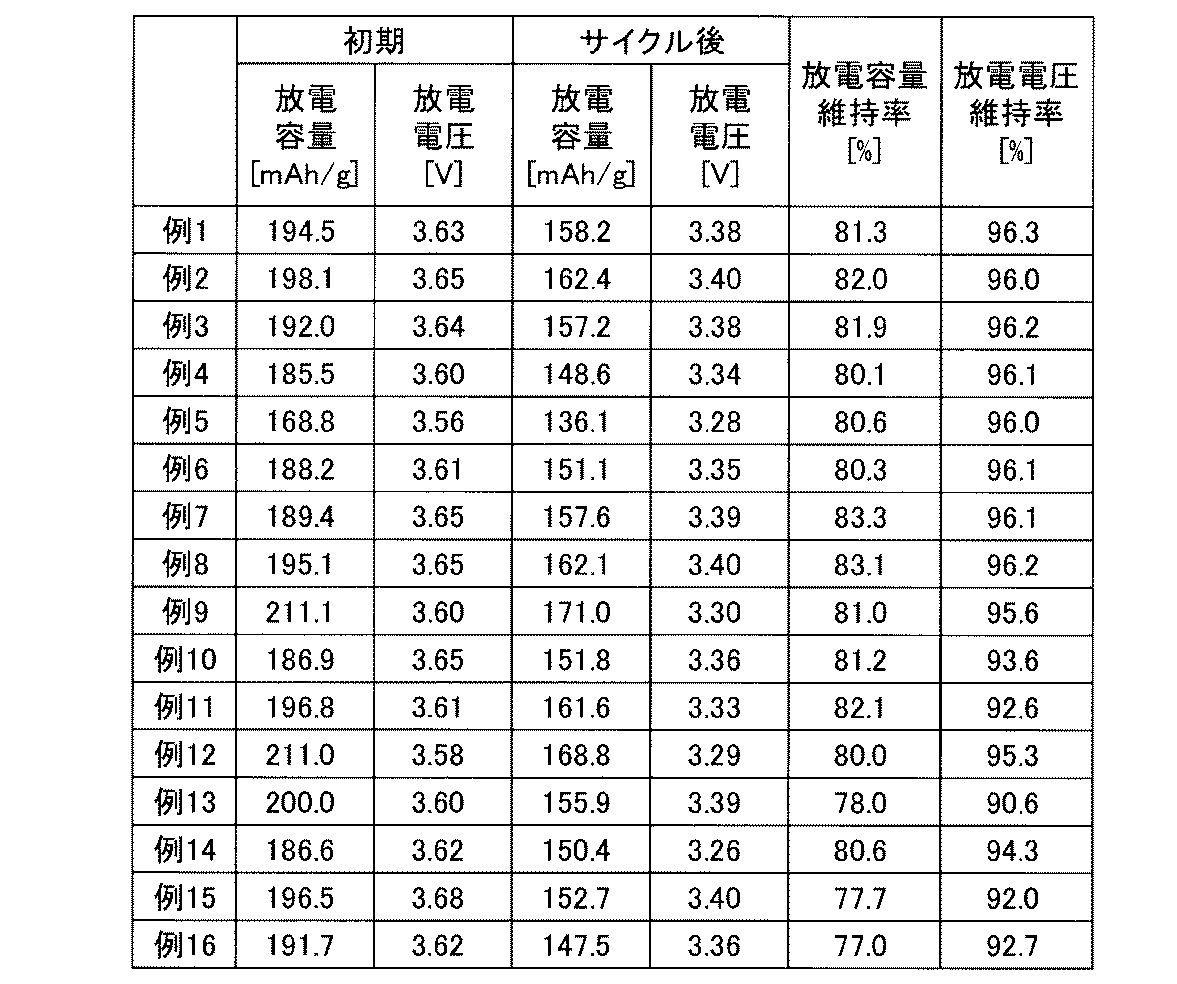Figure JPOXMLDOC01-appb-T000002