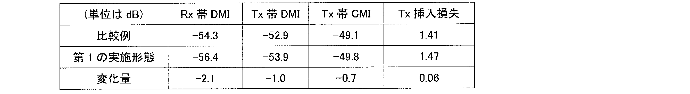 Figure JPOXMLDOC01-appb-T000001
