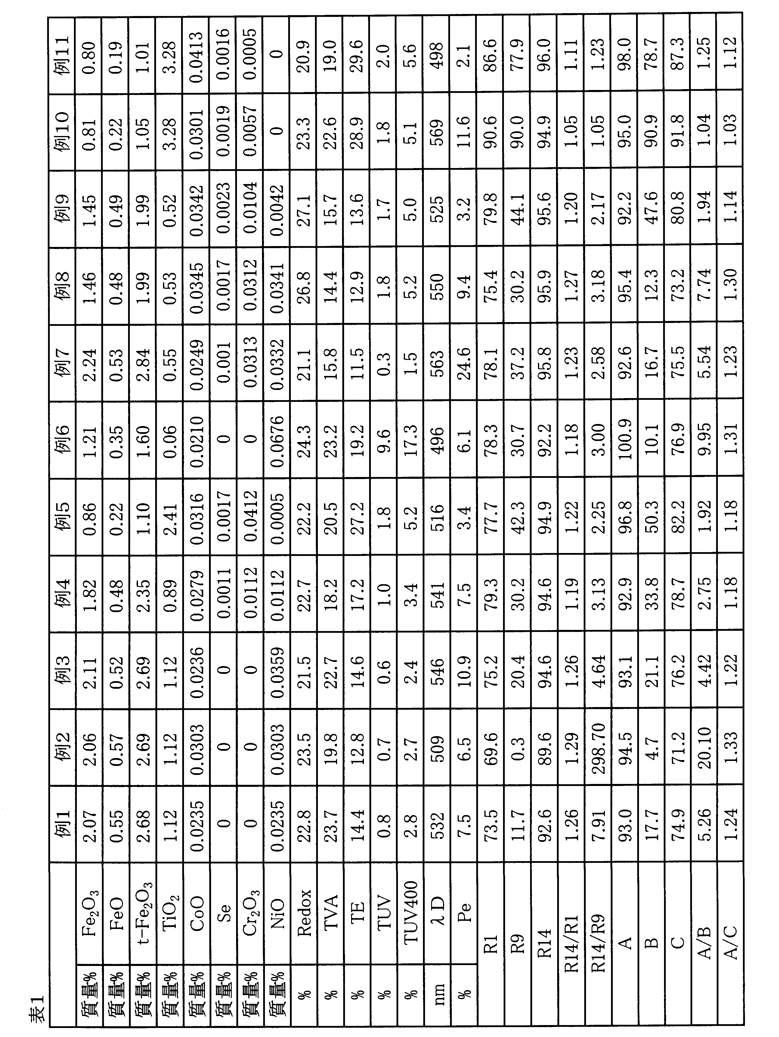 Figure JPOXMLDOC01-appb-T000001