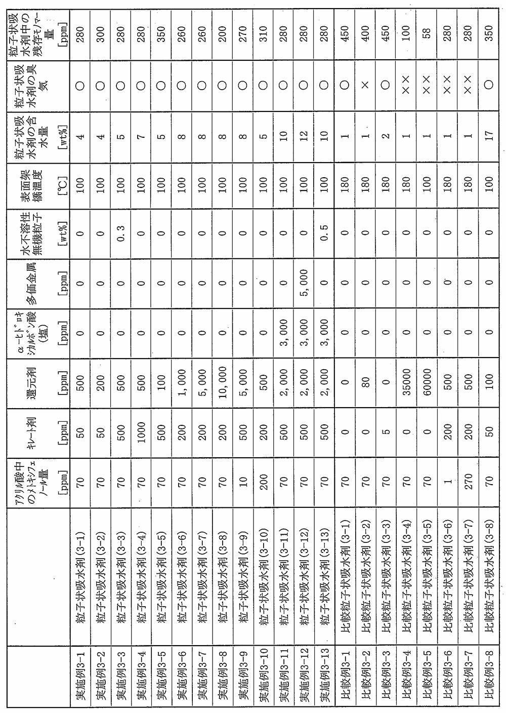 Figure JPOXMLDOC01-appb-T000020