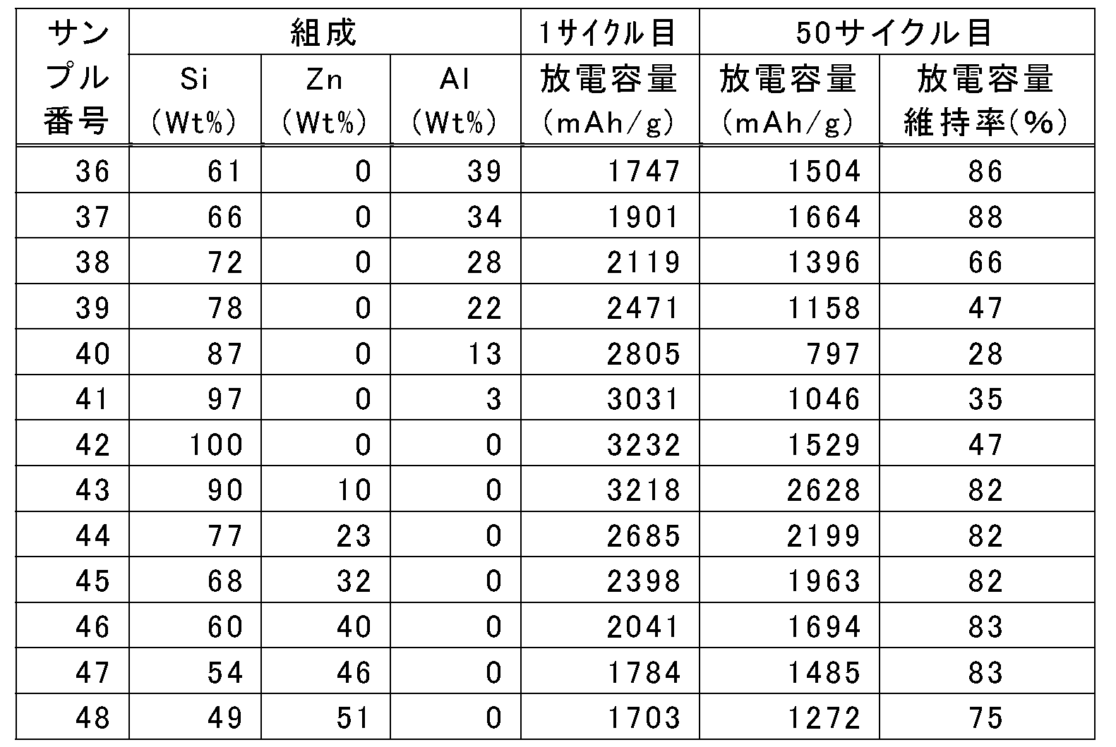 Figure JPOXMLDOC01-appb-T000003