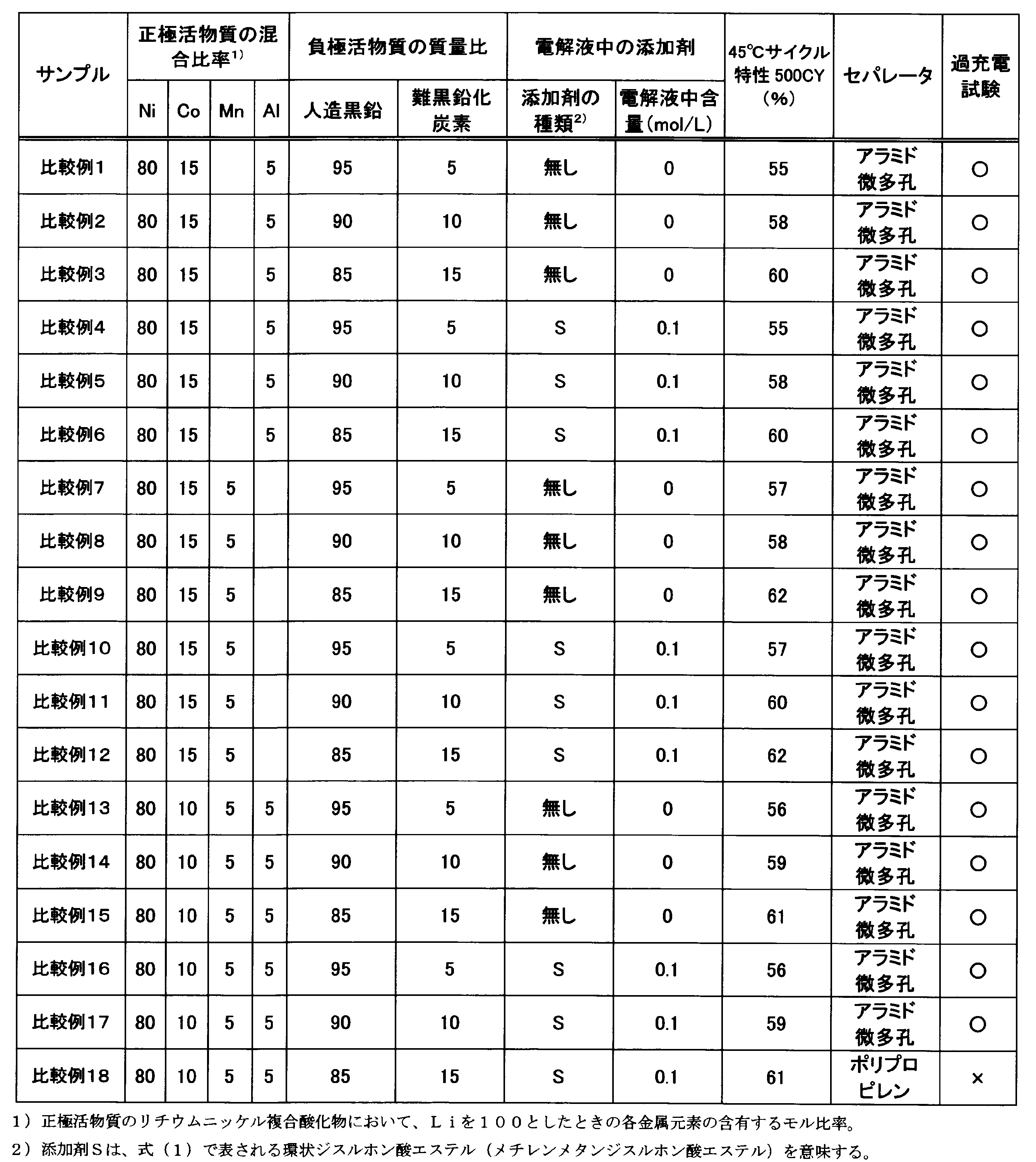 Figure JPOXMLDOC01-appb-T000007
