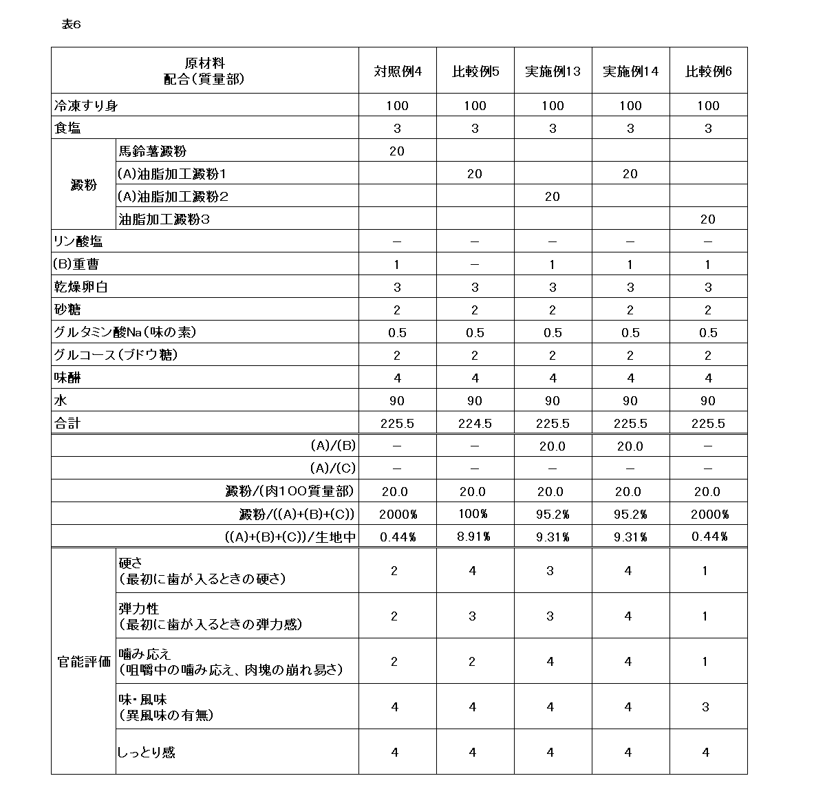 Figure JPOXMLDOC01-appb-T000006