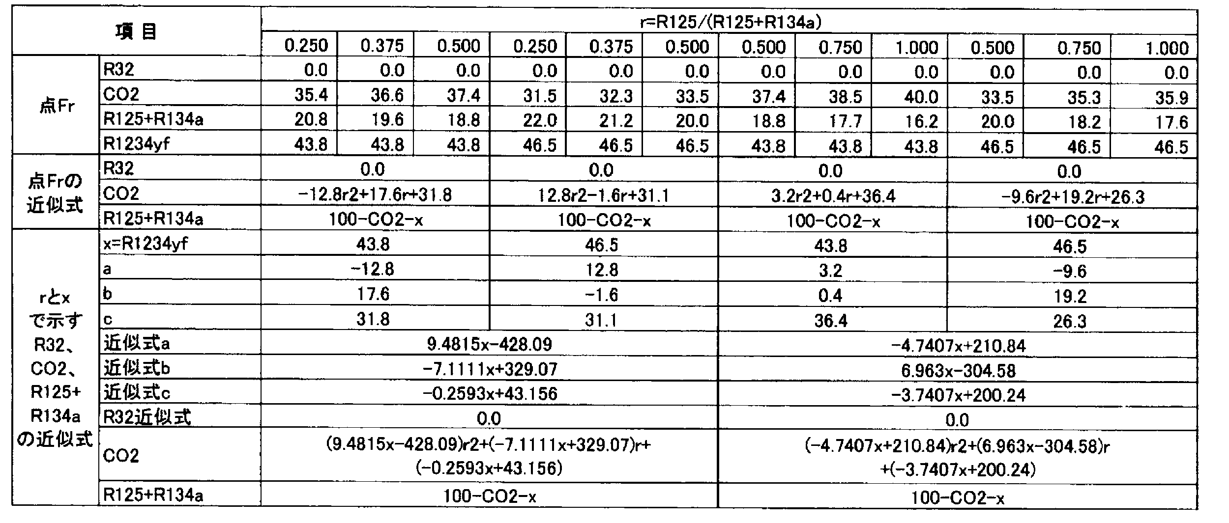 Figure JPOXMLDOC01-appb-T000145