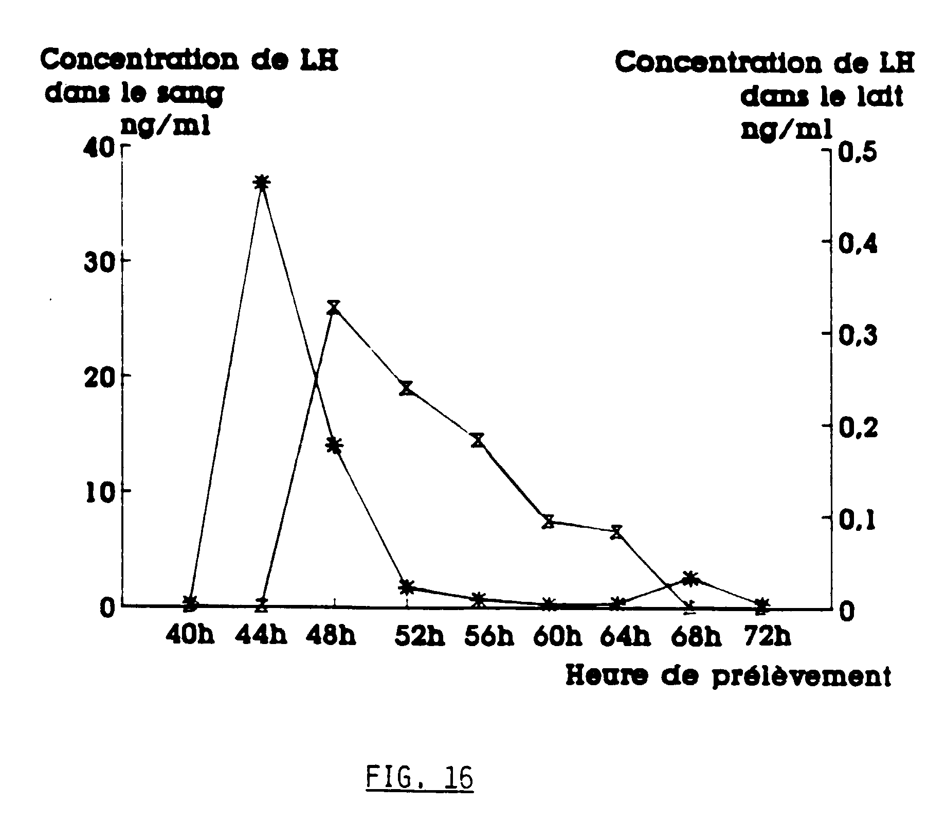 Intérêt des dosages hormonaux de FSH et LH chez les femmes