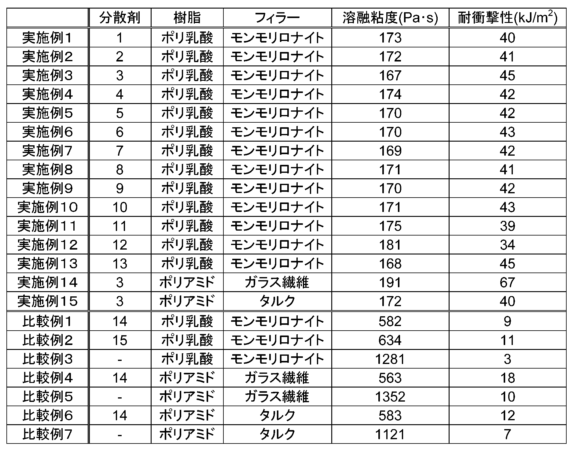 Figure JPOXMLDOC01-appb-T000002