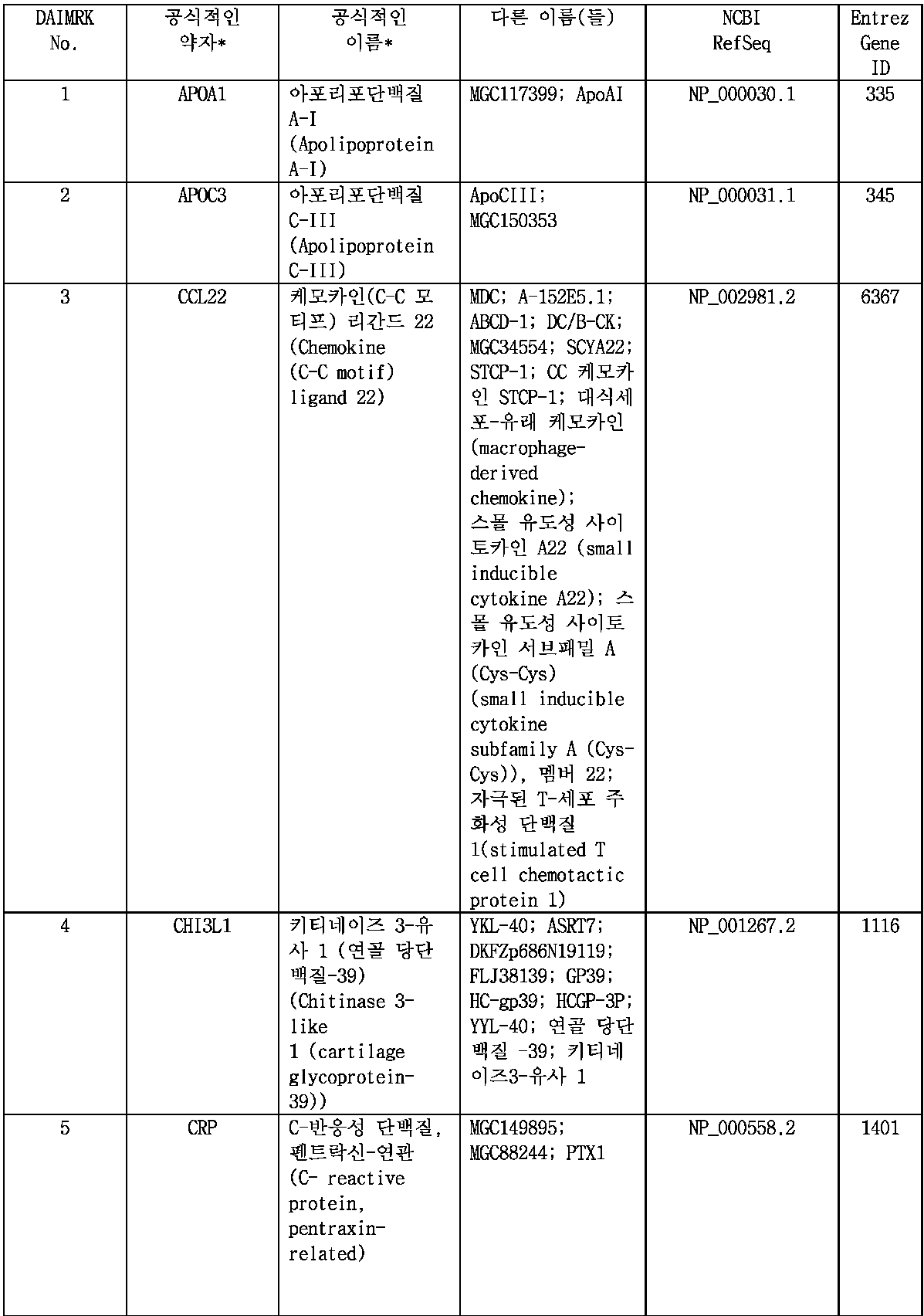 KR20120105444A - 염증성 질병의 활성 측정 및 모니터링을 위한 바이오마커 및 방법 - Google Patents