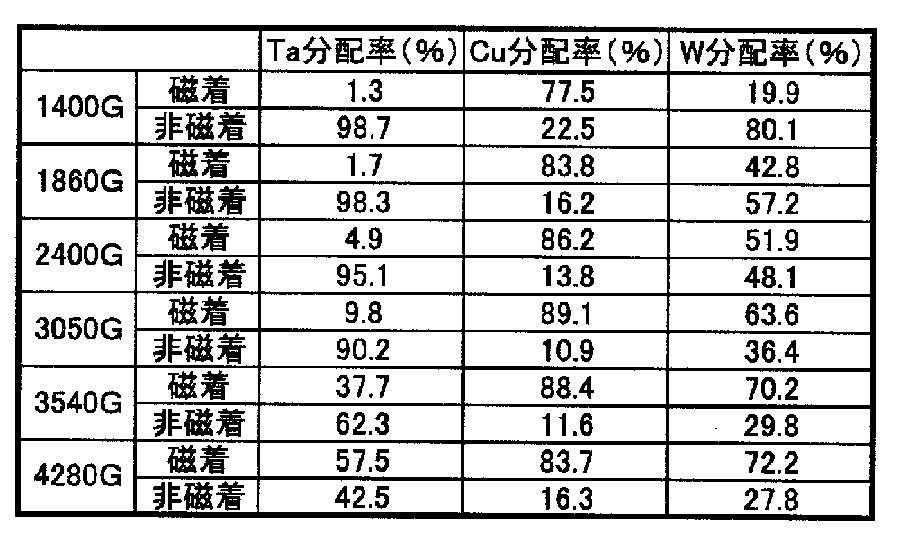 Figure JPOXMLDOC01-appb-T000007