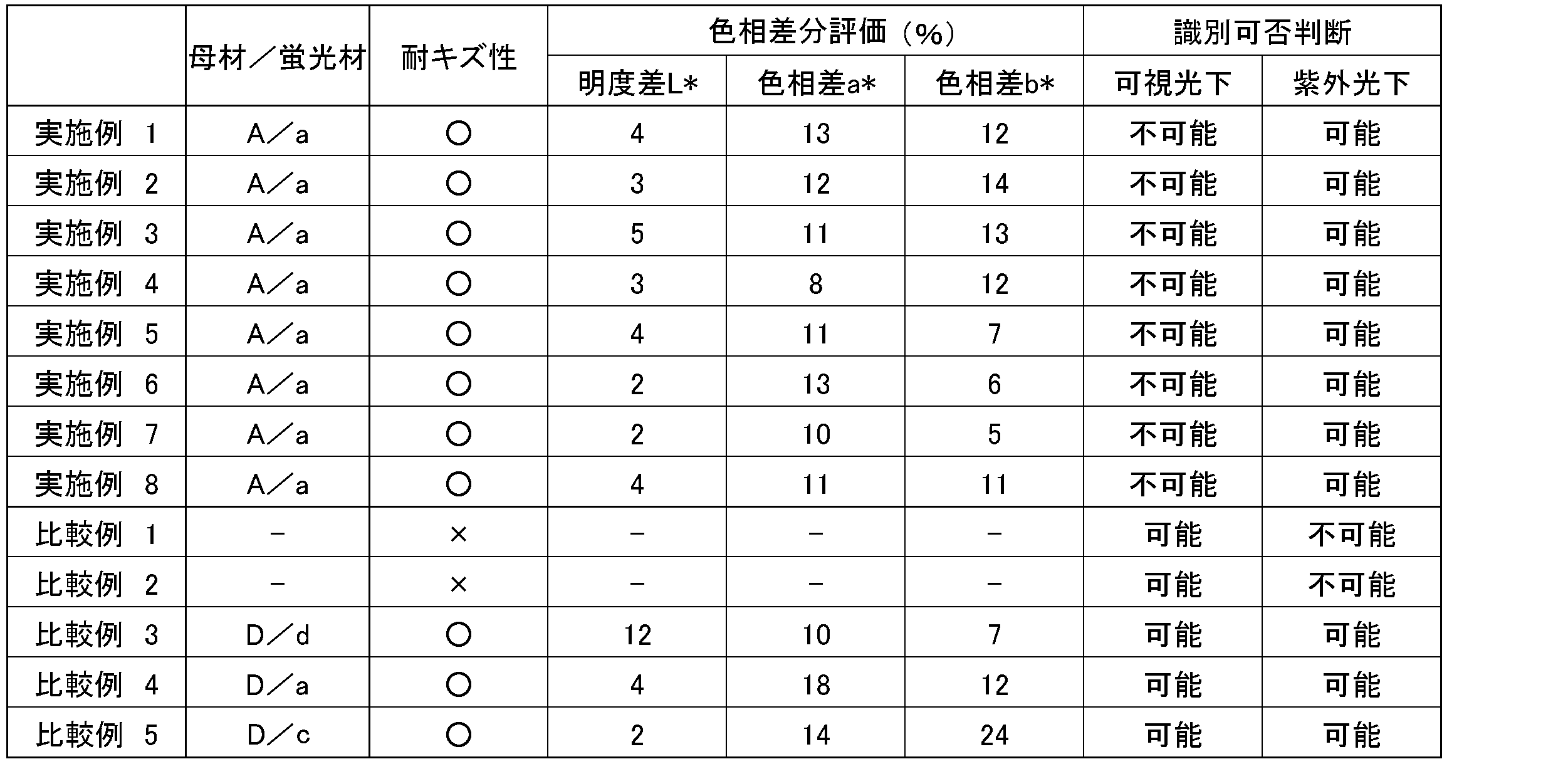 Figure JPOXMLDOC01-appb-T000002