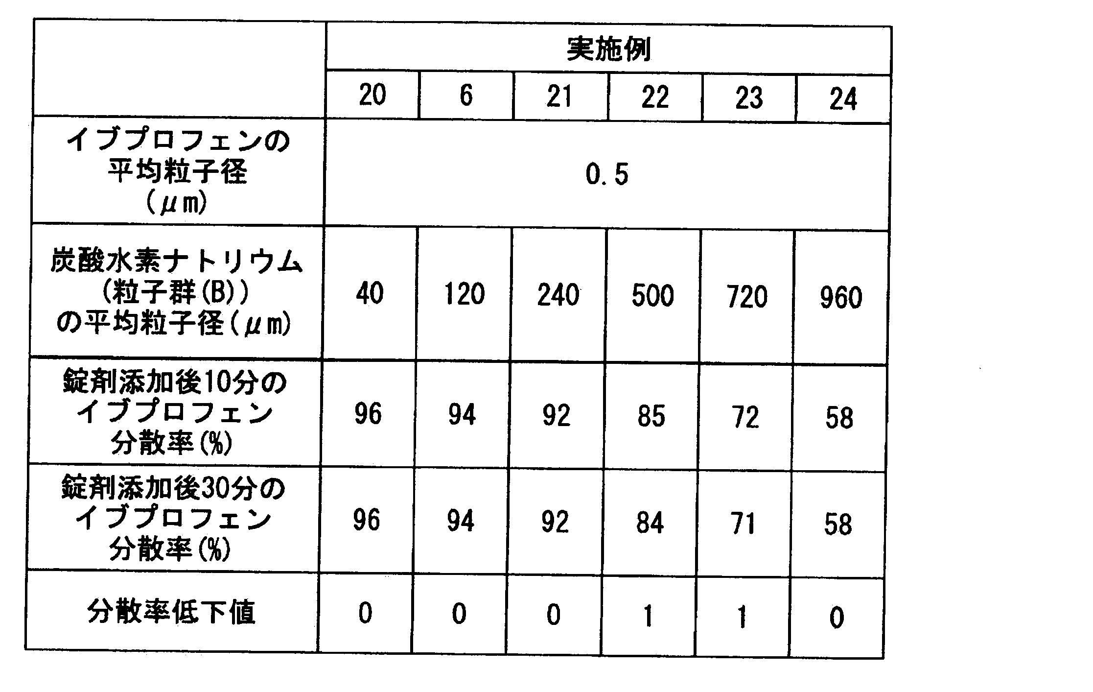 Figure JPOXMLDOC01-appb-T000004