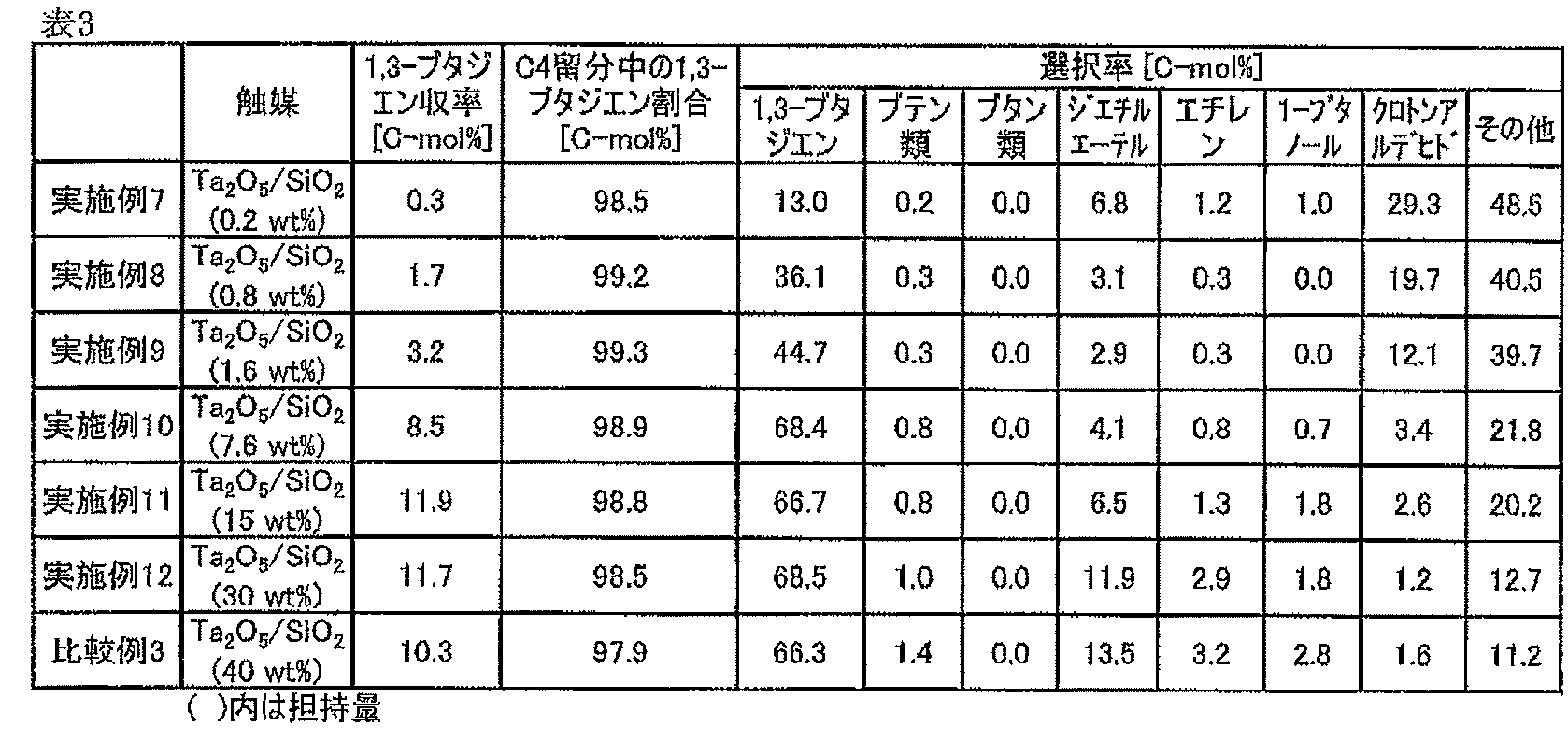Figure JPOXMLDOC01-appb-T000003
