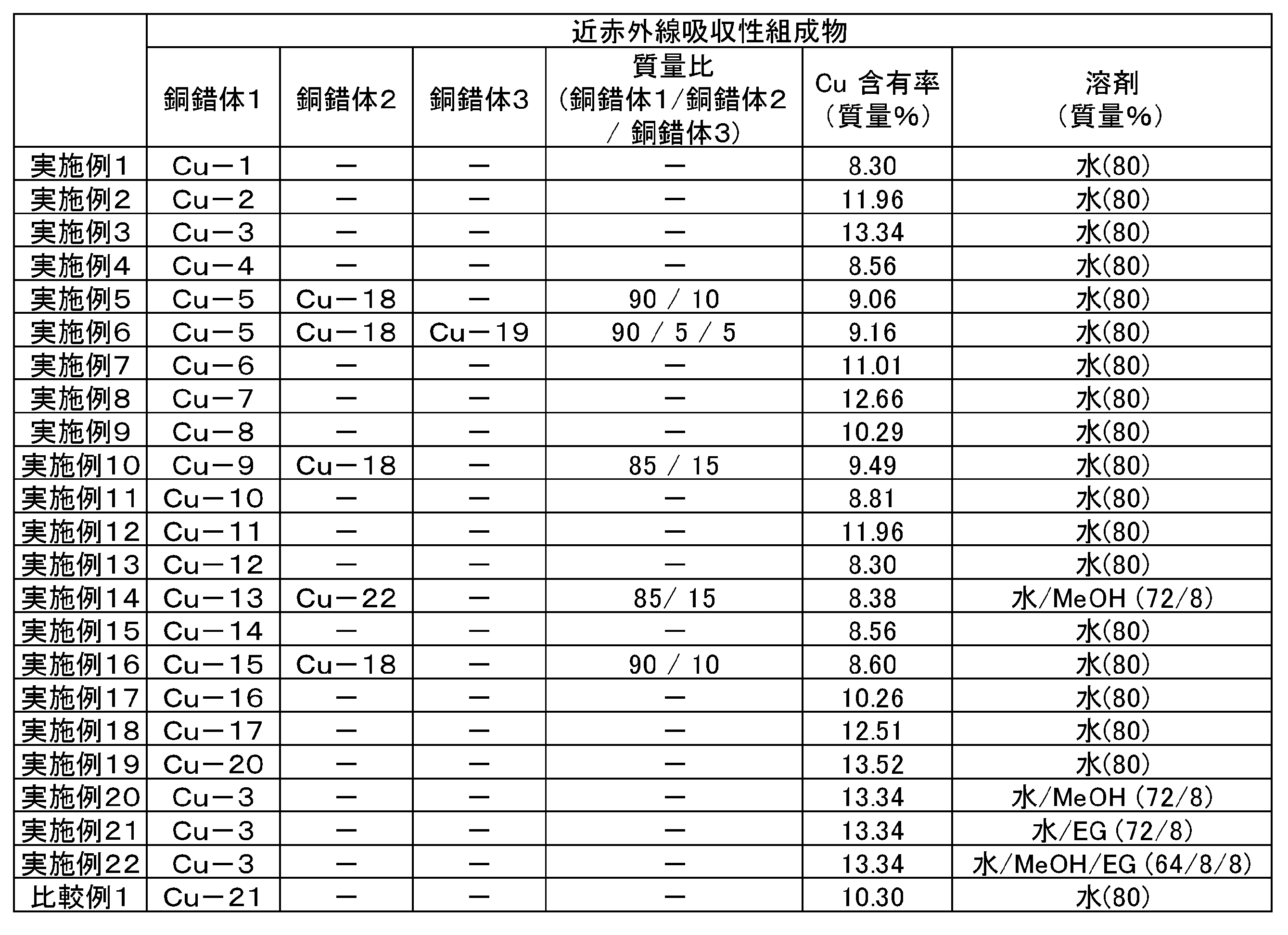 Figure JPOXMLDOC01-appb-T000042