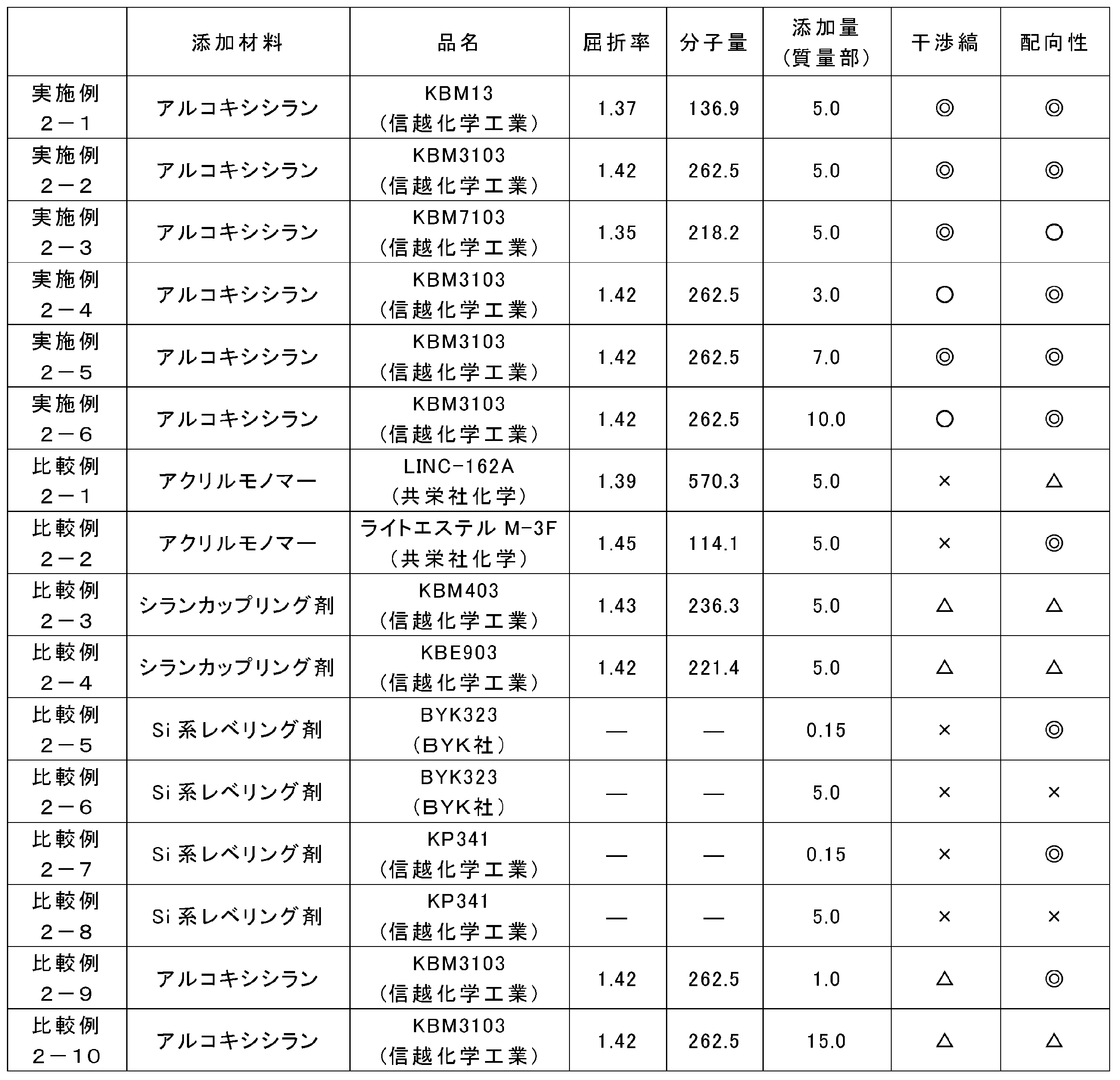 Figure JPOXMLDOC01-appb-T000002