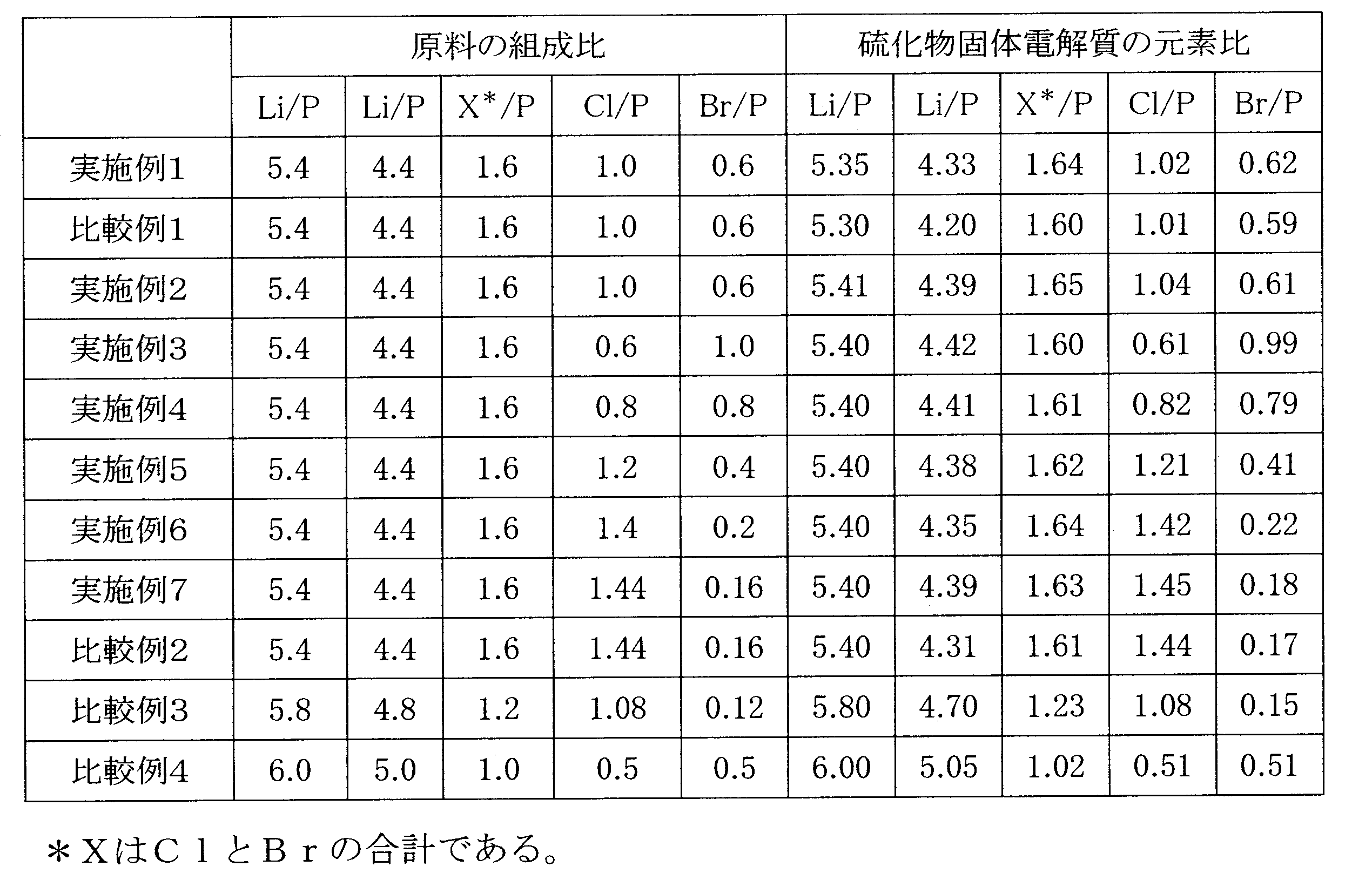 Figure JPOXMLDOC01-appb-T000005