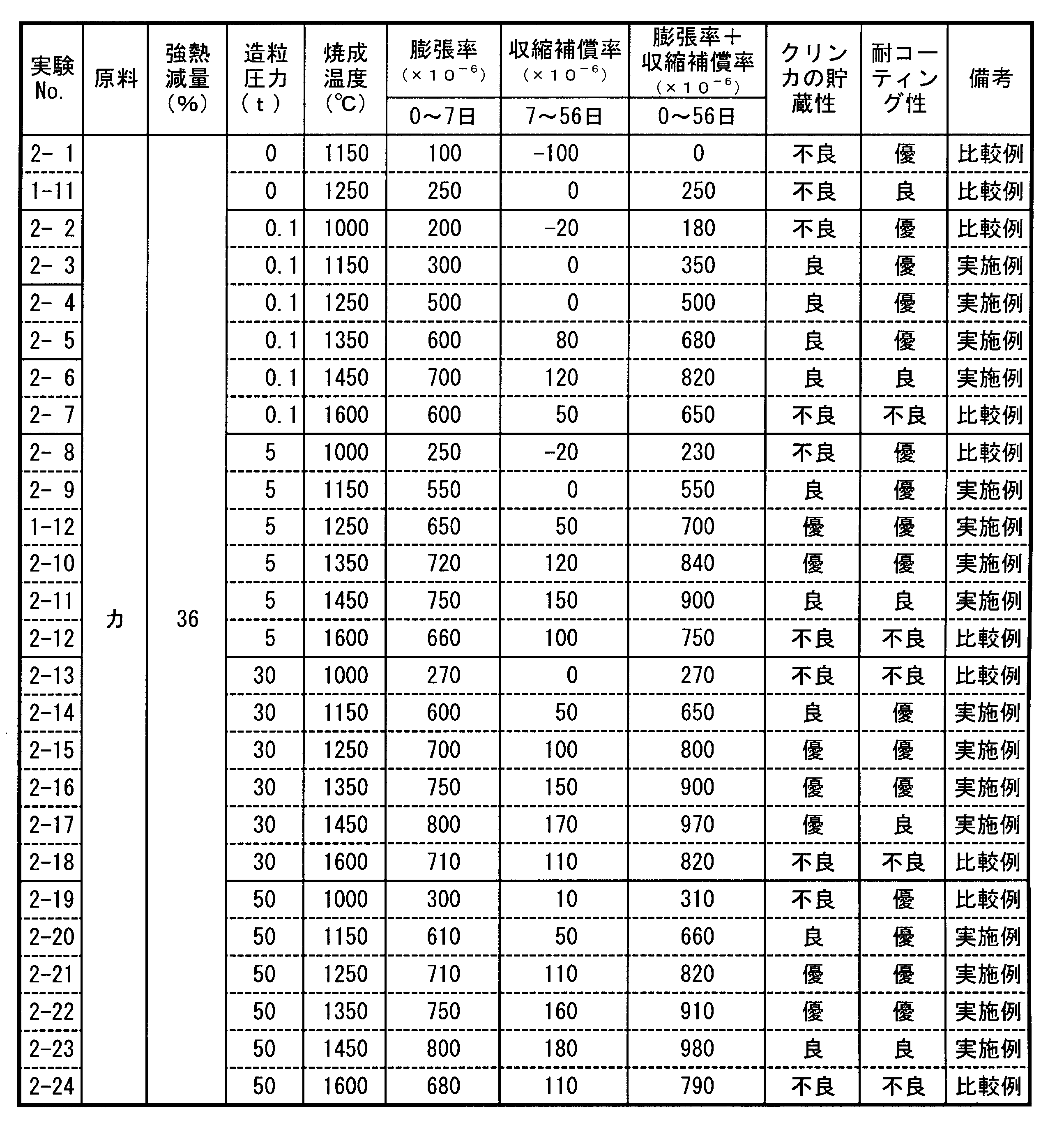 Figure JPOXMLDOC01-appb-T000003