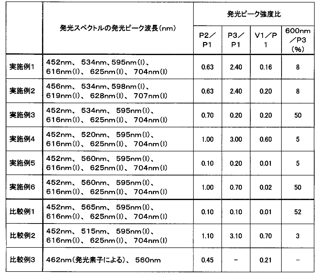 Figure JPOXMLDOC01-appb-T000002