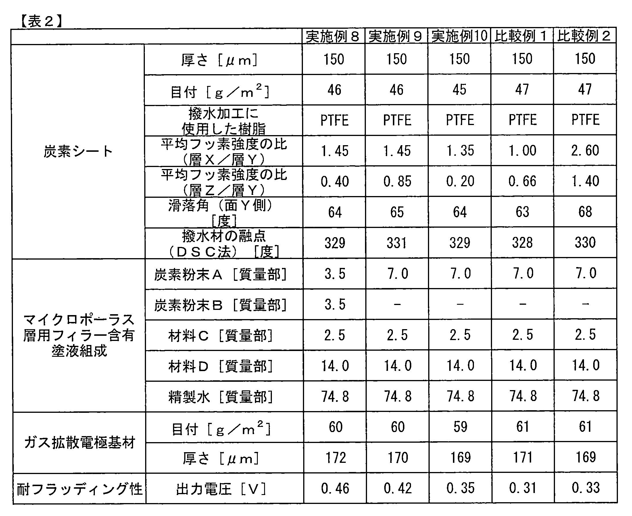Figure JPOXMLDOC01-appb-T000002