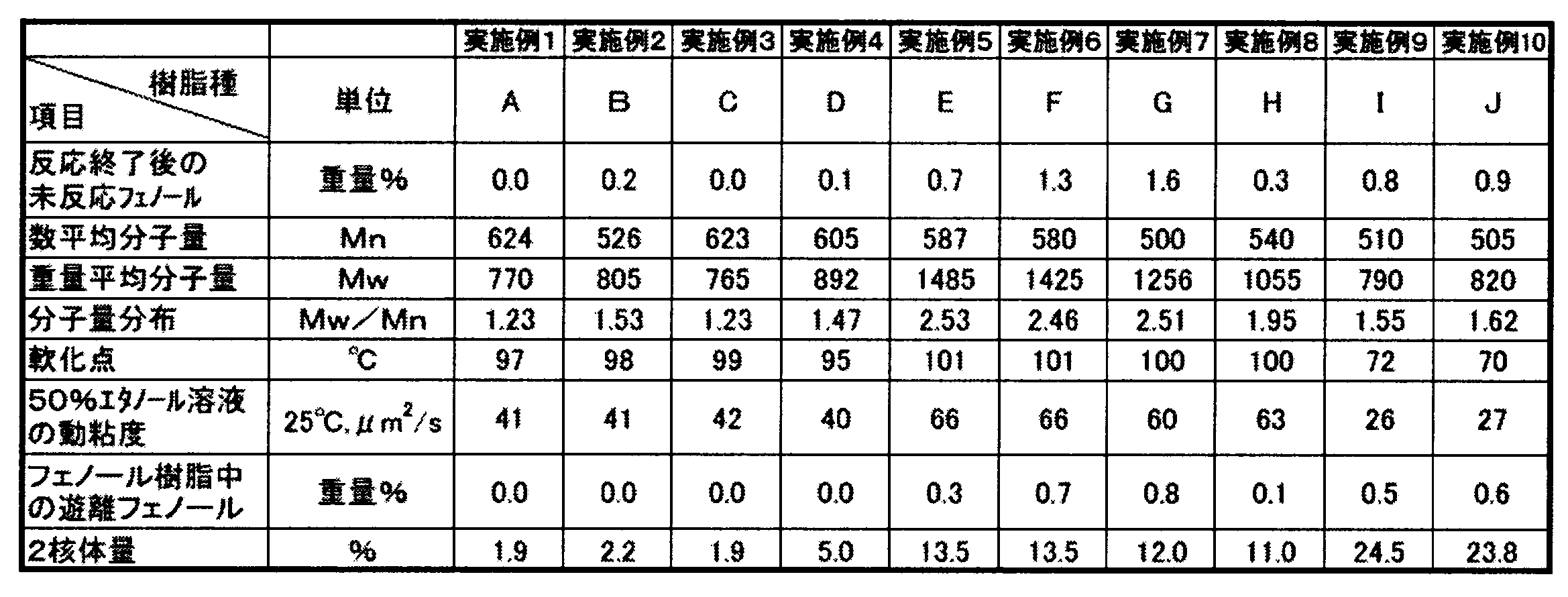 Figure JPOXMLDOC01-appb-T000001