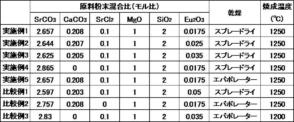 Figure JPOXMLDOC01-appb-T000001