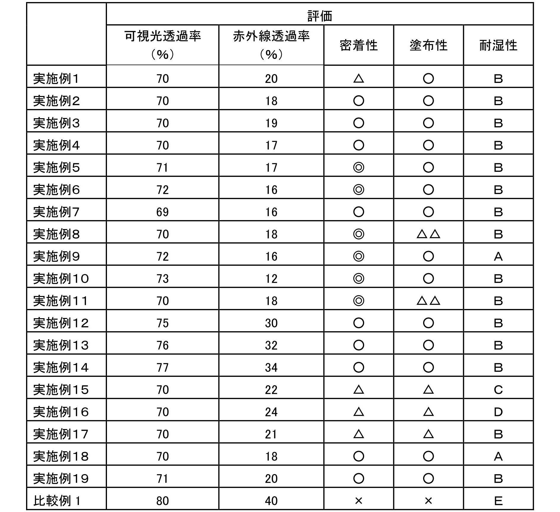 Figure JPOXMLDOC01-appb-T000010