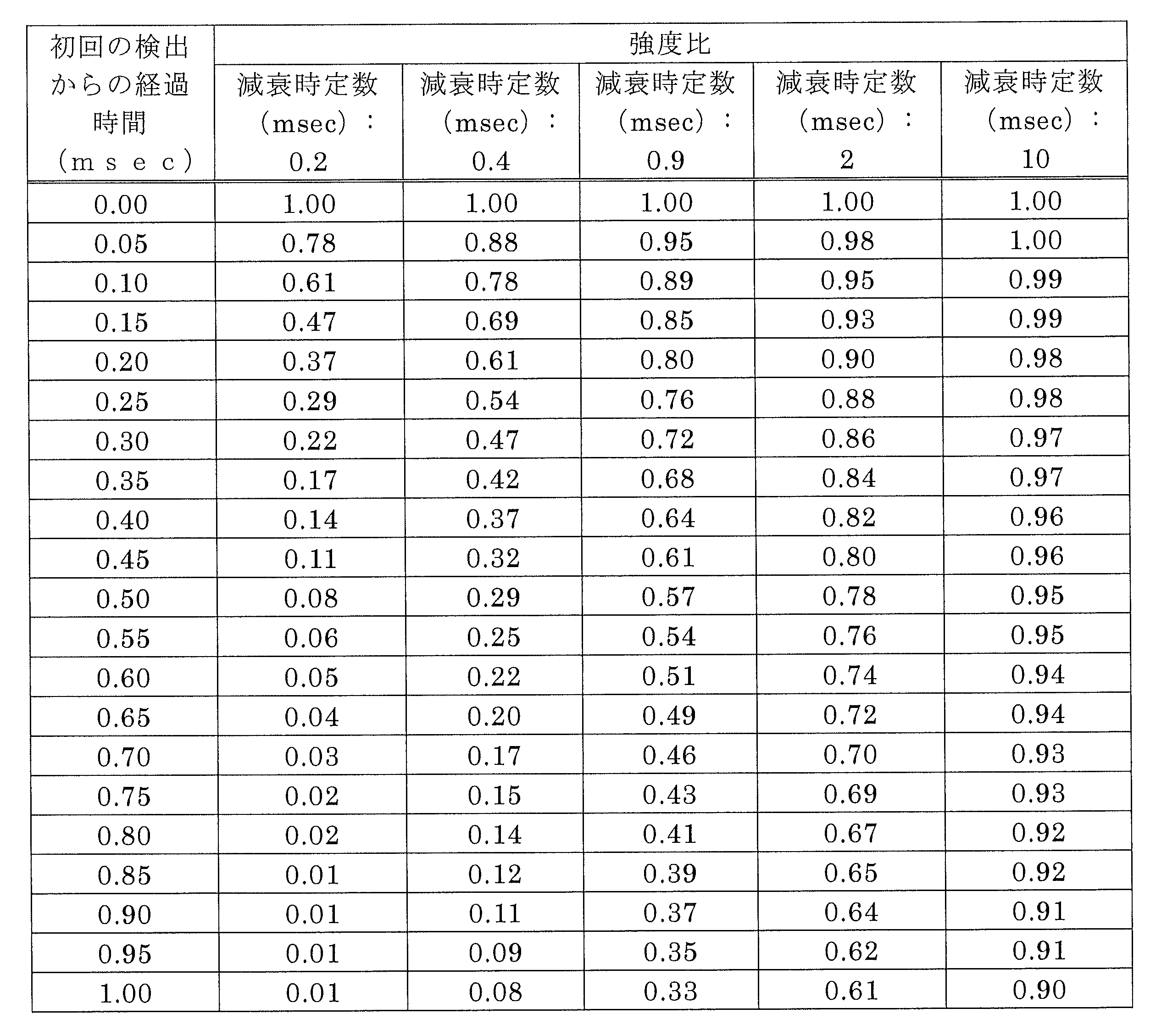 Figure JPOXMLDOC01-appb-T000018