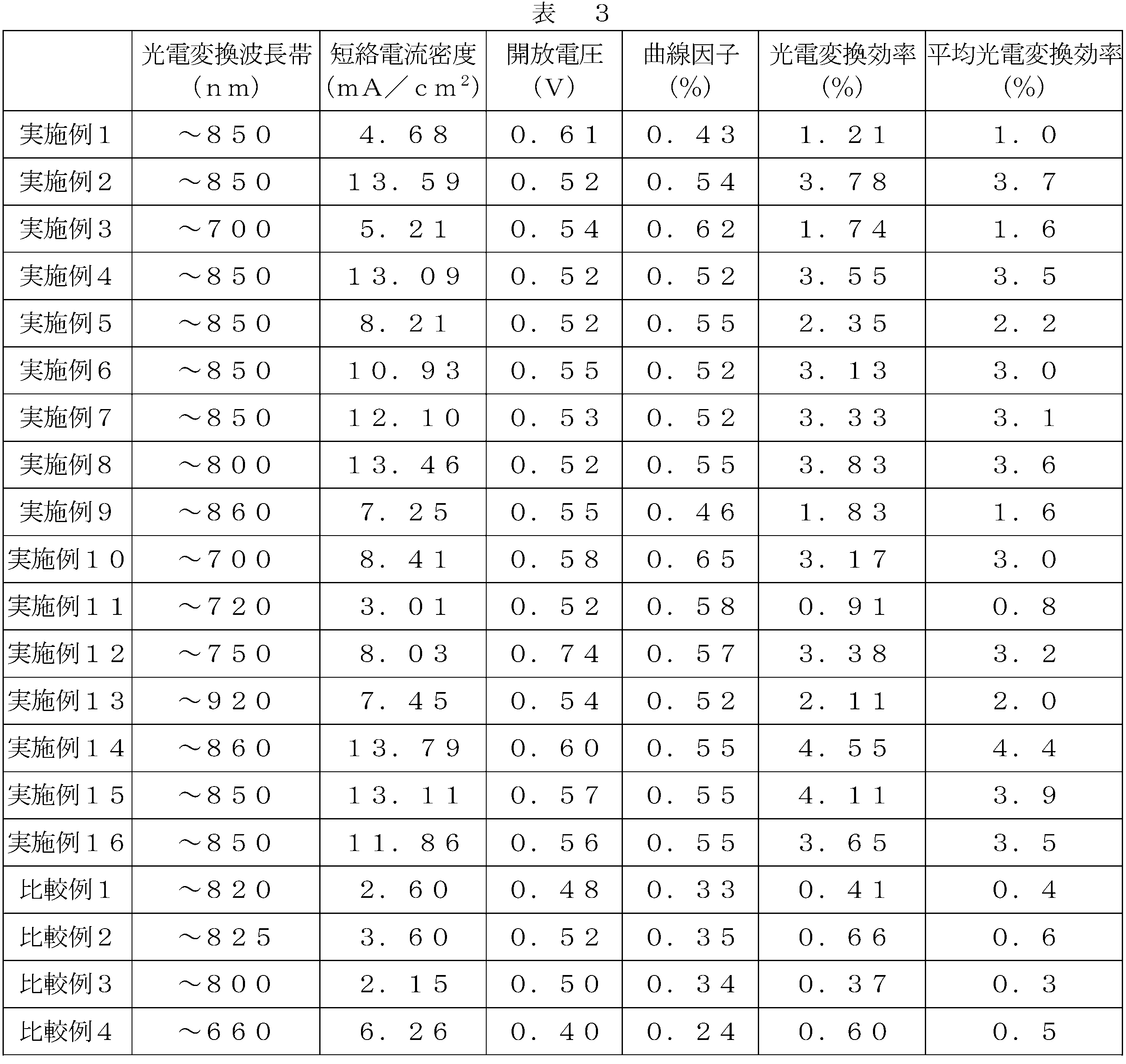 Figure JPOXMLDOC01-appb-T000048