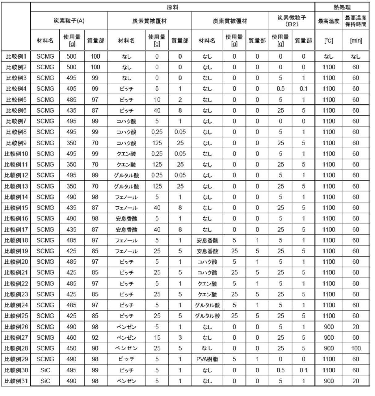 Figure JPOXMLDOC01-appb-T000002