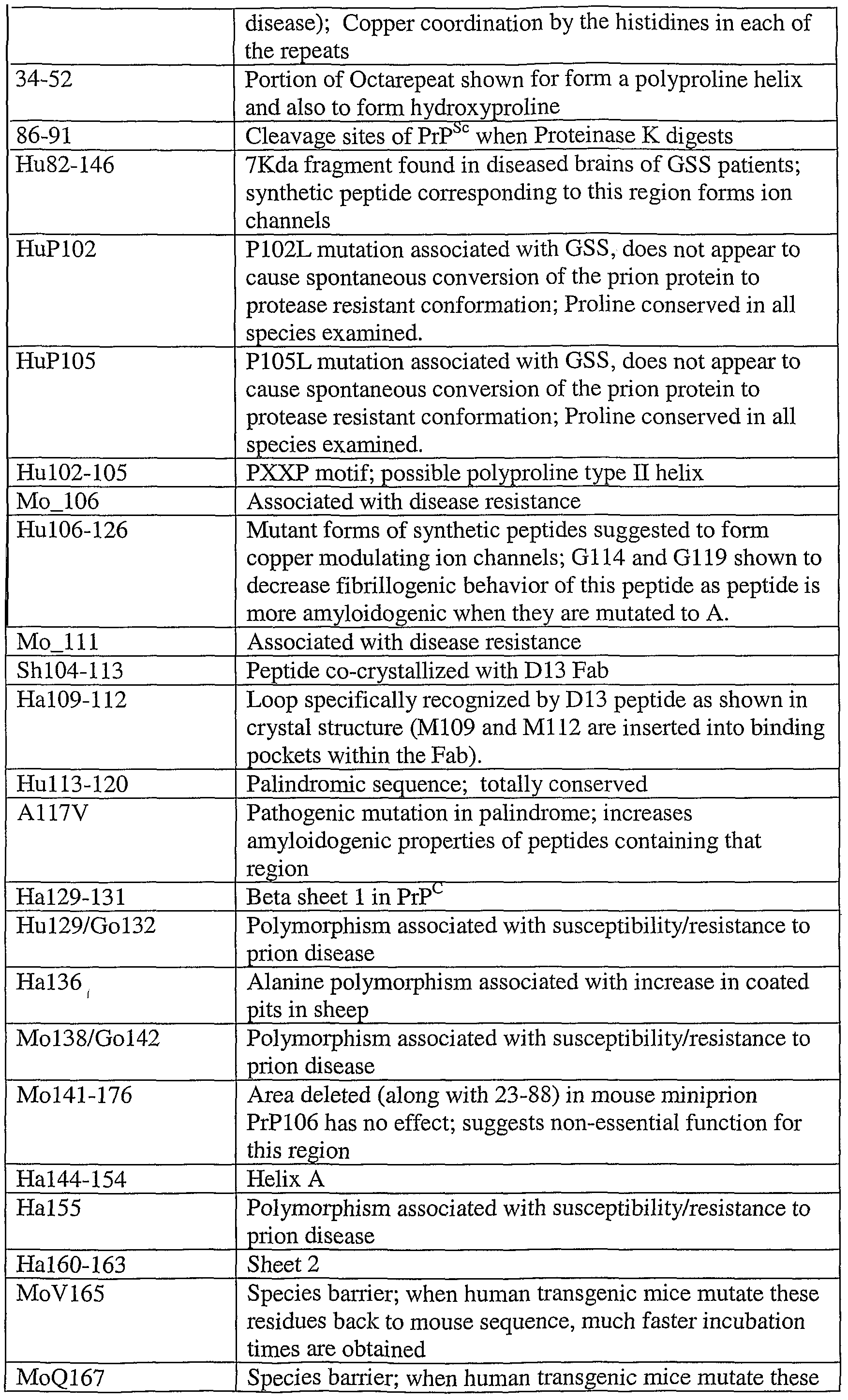 WO A2 Elisa assays using prion specific peptide reagents Figure imgf 0001
